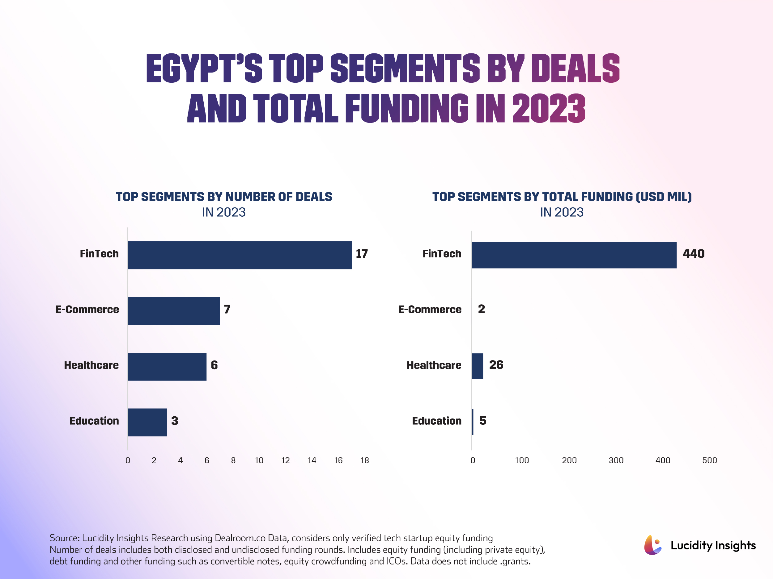 Egypt's Top Segments by Deals and Total Funding ($Mil) in 2023