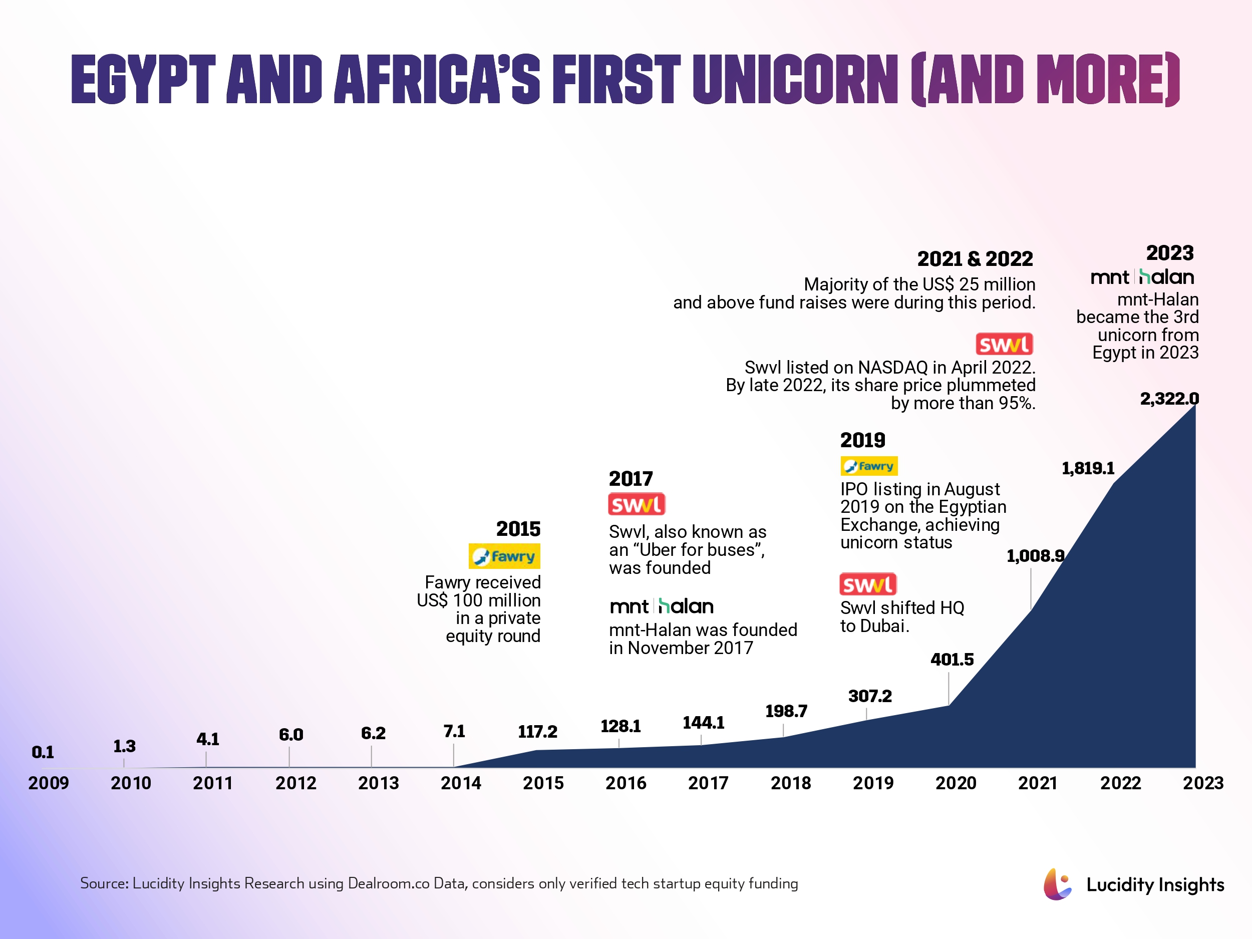 Egypt and Africa’s First Unicorn (and More)