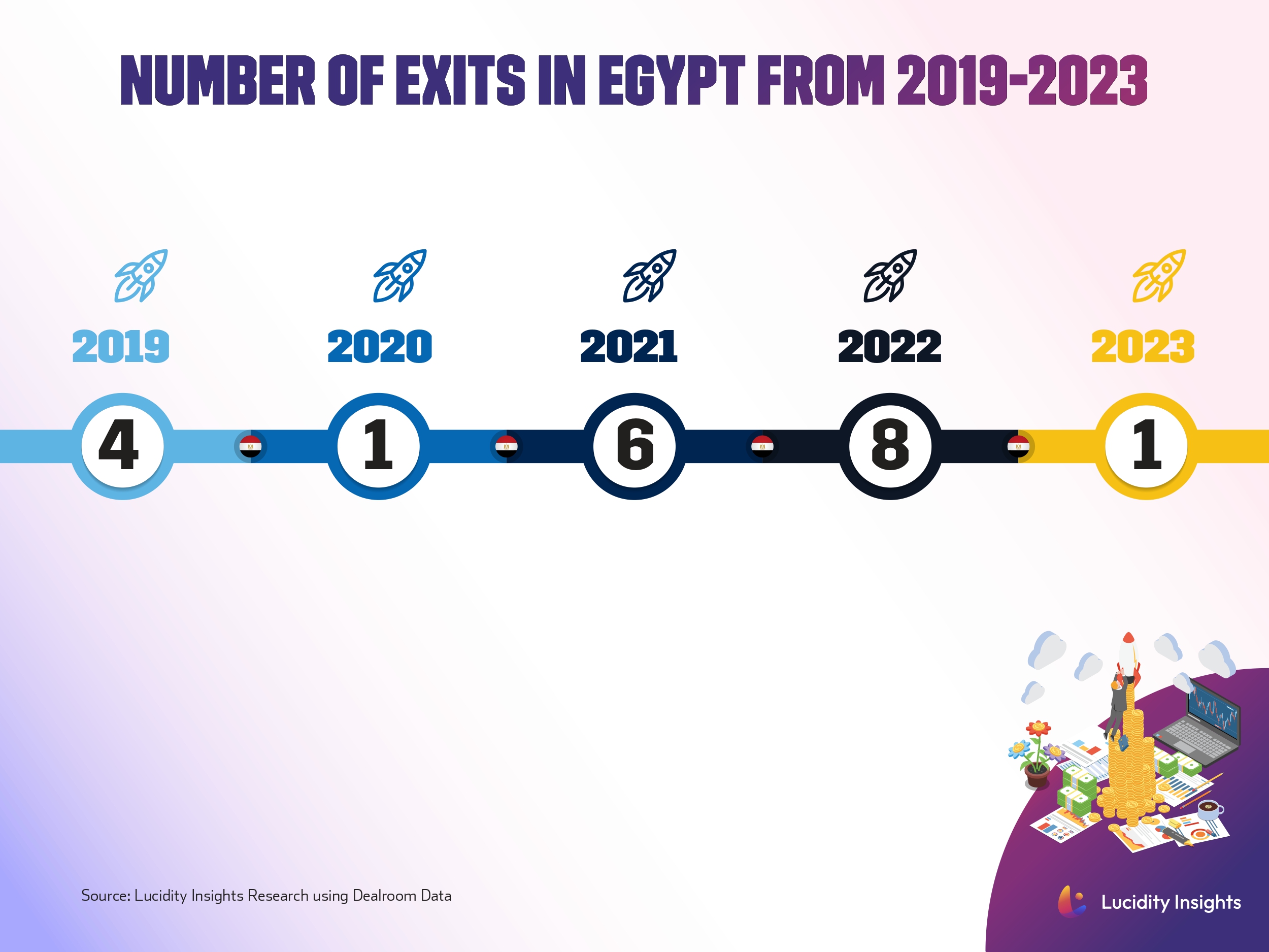 Number of Exits in Egypt from 2019-2023
