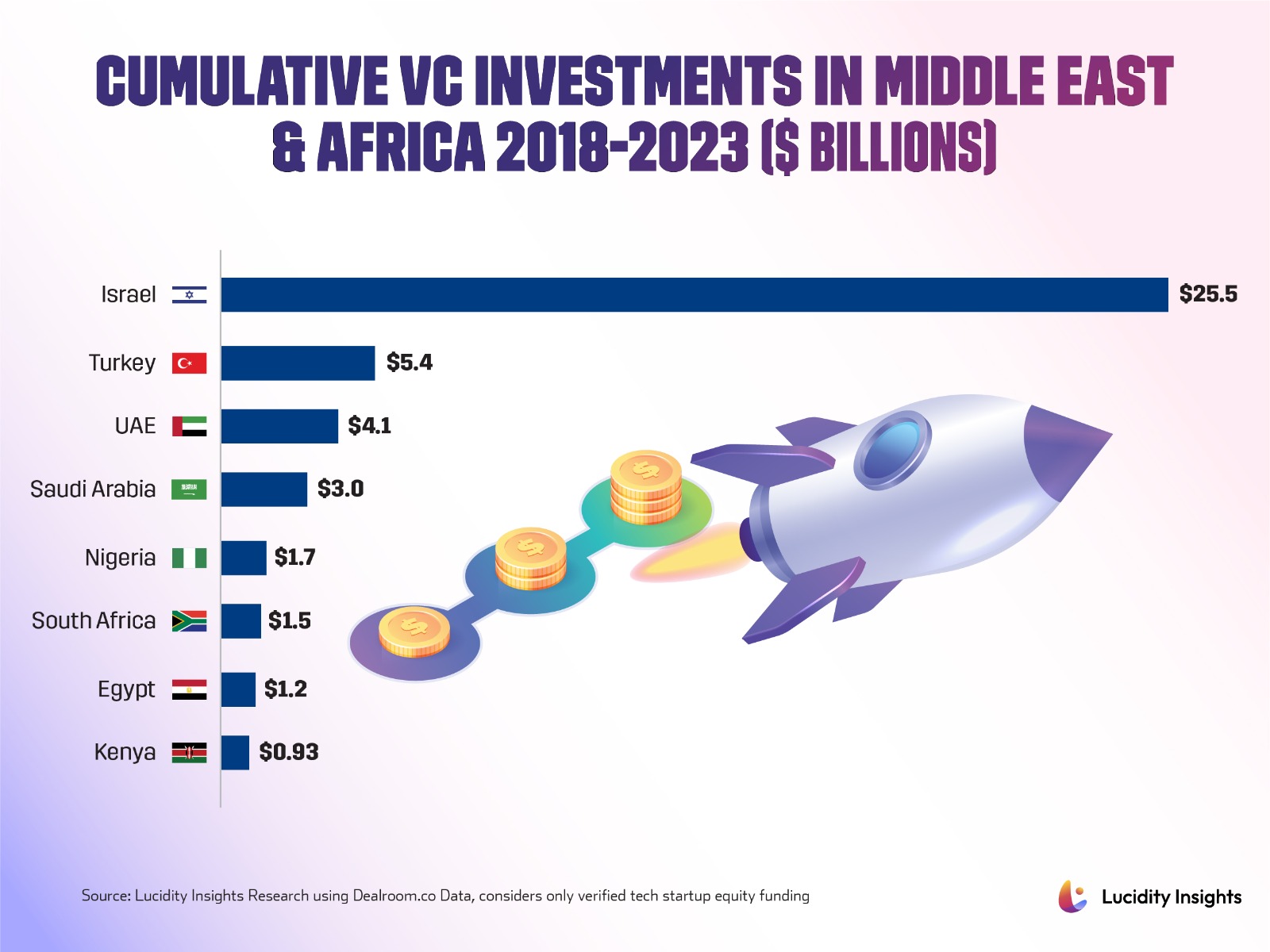 Cumulative VC Investments in Middle East & Africa 2018-2023 ($ Billions)