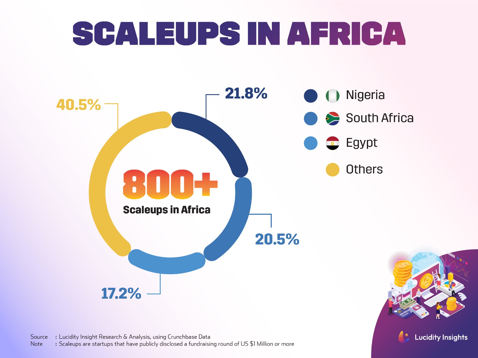 Scaleups in Africa