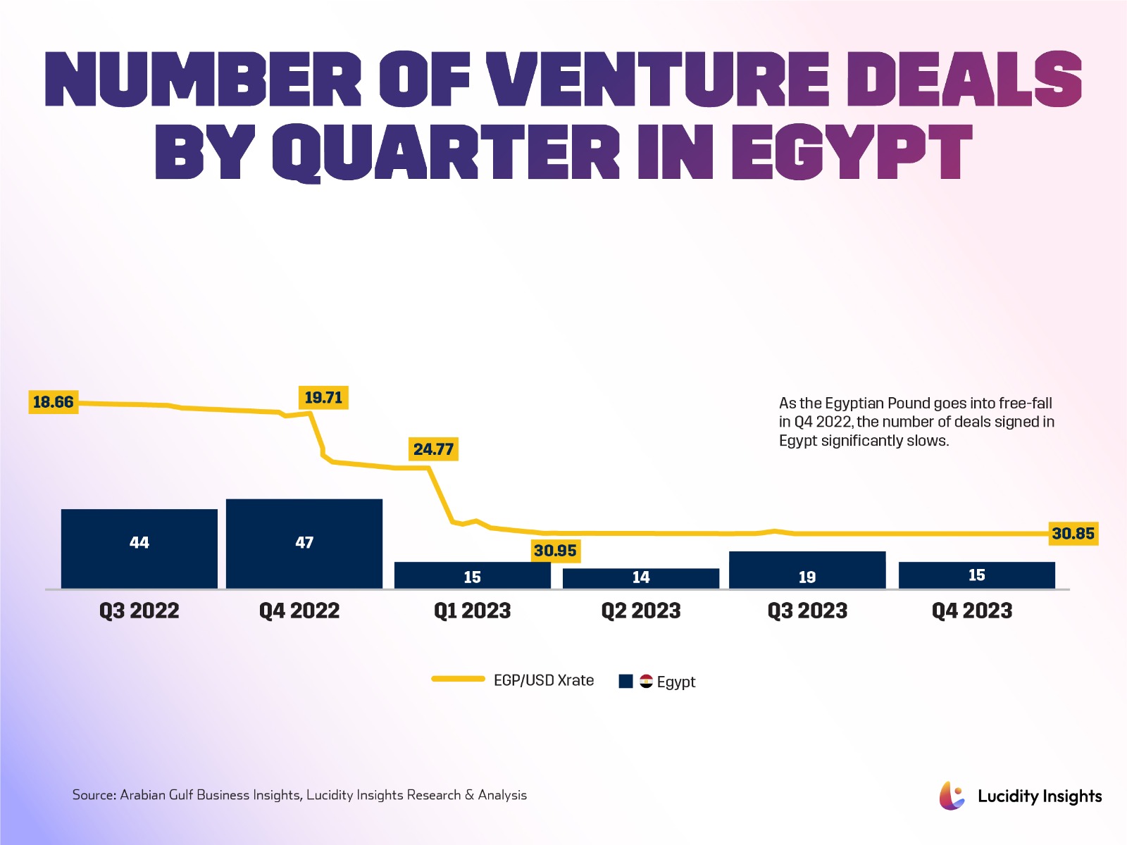 Number of Venture Deals by Quarter in Egypt