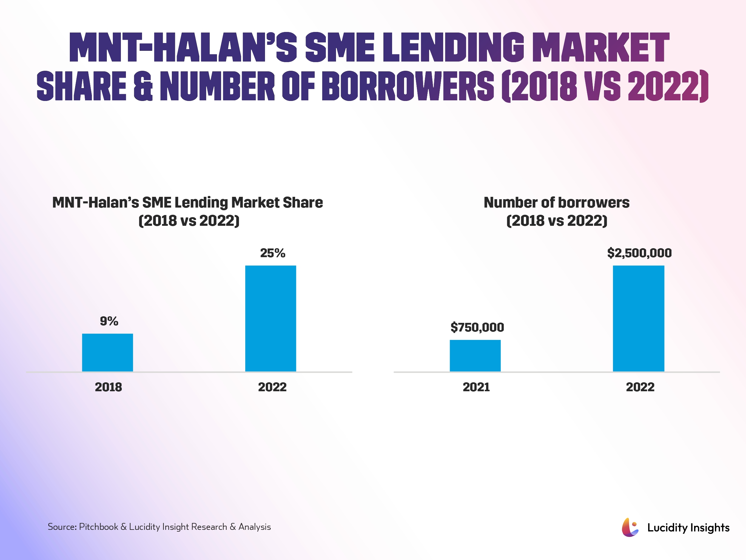 MNT-Halan's SME Lending Market Share & Number of Borrowers (2018 vs 2022)