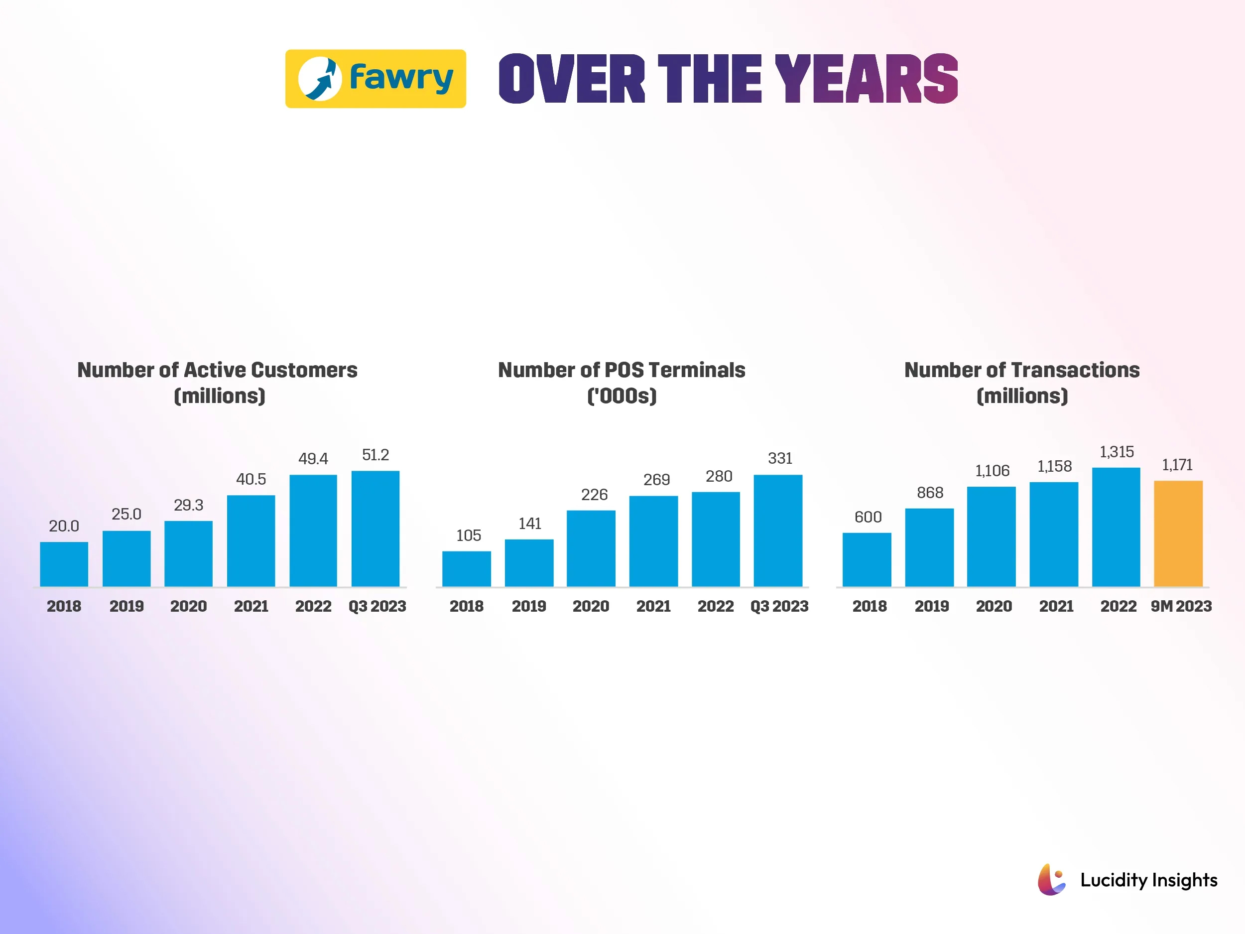 Fawry over the years (2018-2023): Number of Active Customers, Number of POS Terminals, Number of Transactions