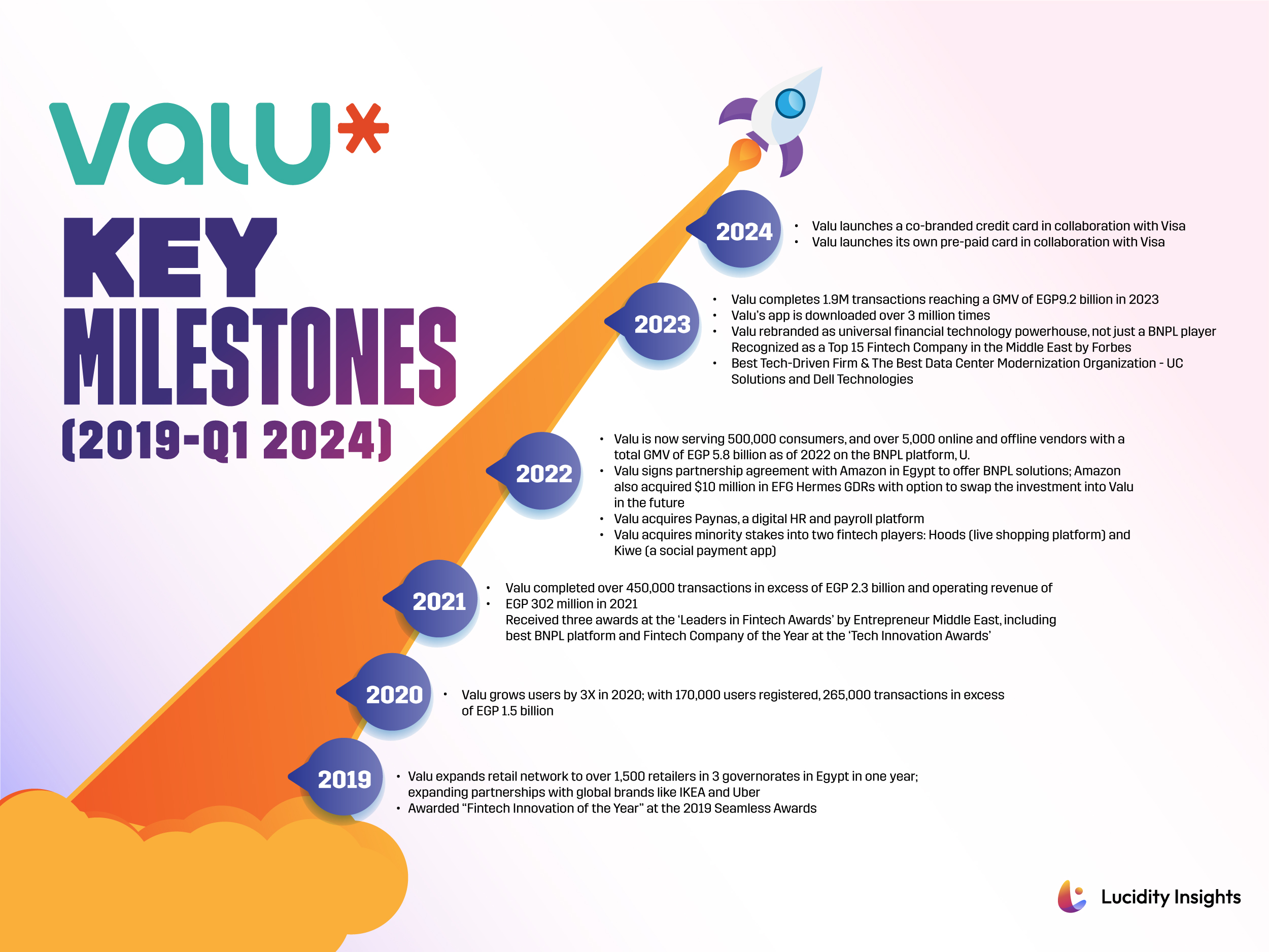 ValU’s Key Milestones (2019 - Q1 2024)