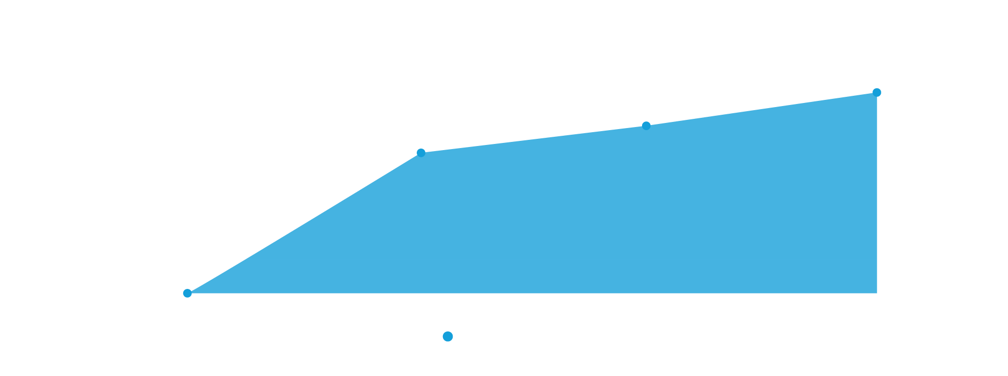 Fawry Cumulative Funding Raised Over Time
