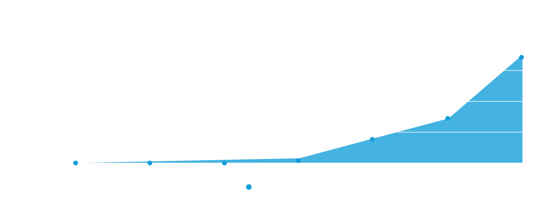 MNT-Halan Total Cumulative Funding
