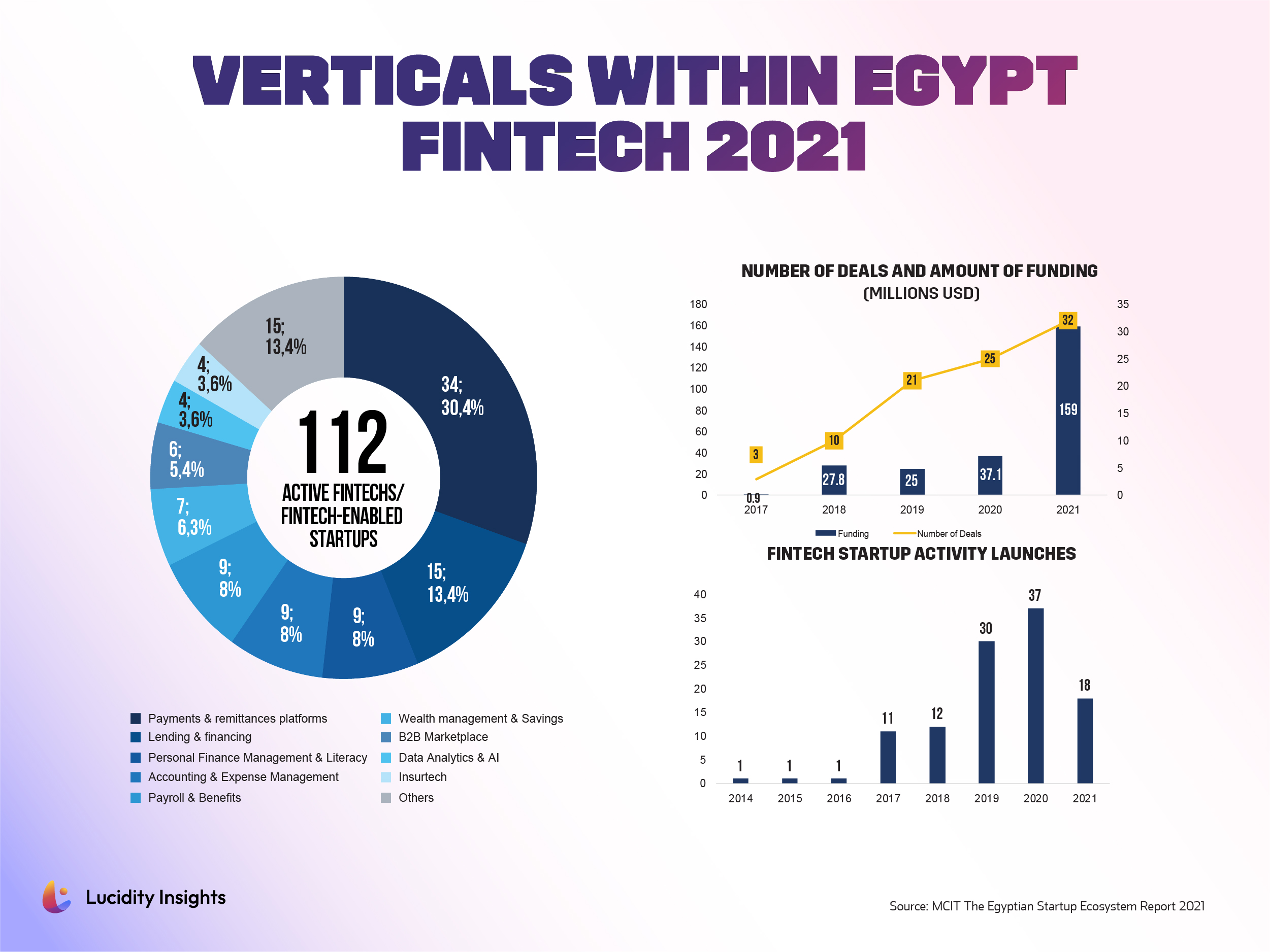 Fintech In Egypt: Verticals Within Egypt Fintech 2021