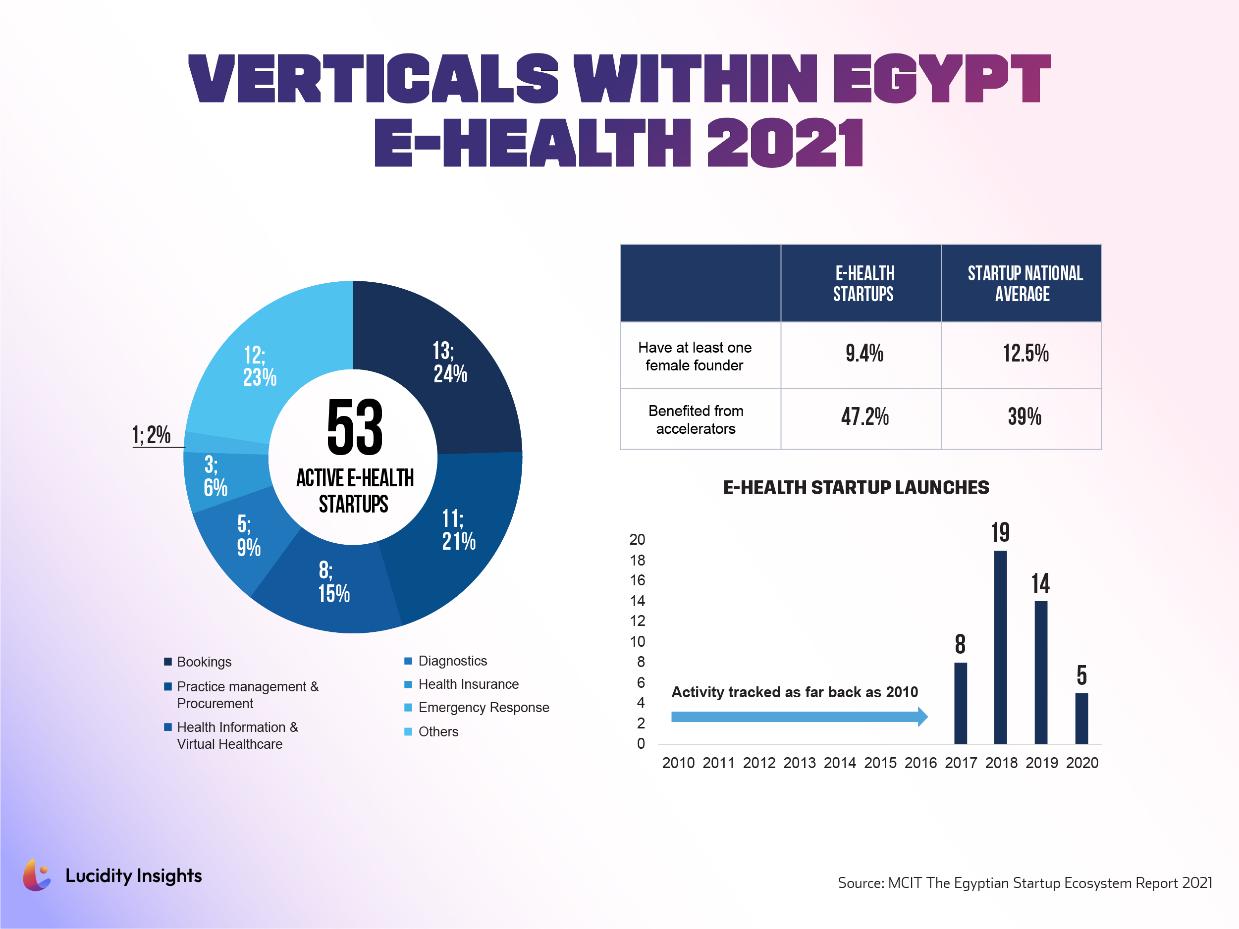 Verticals Within Egypt E-Health 2021