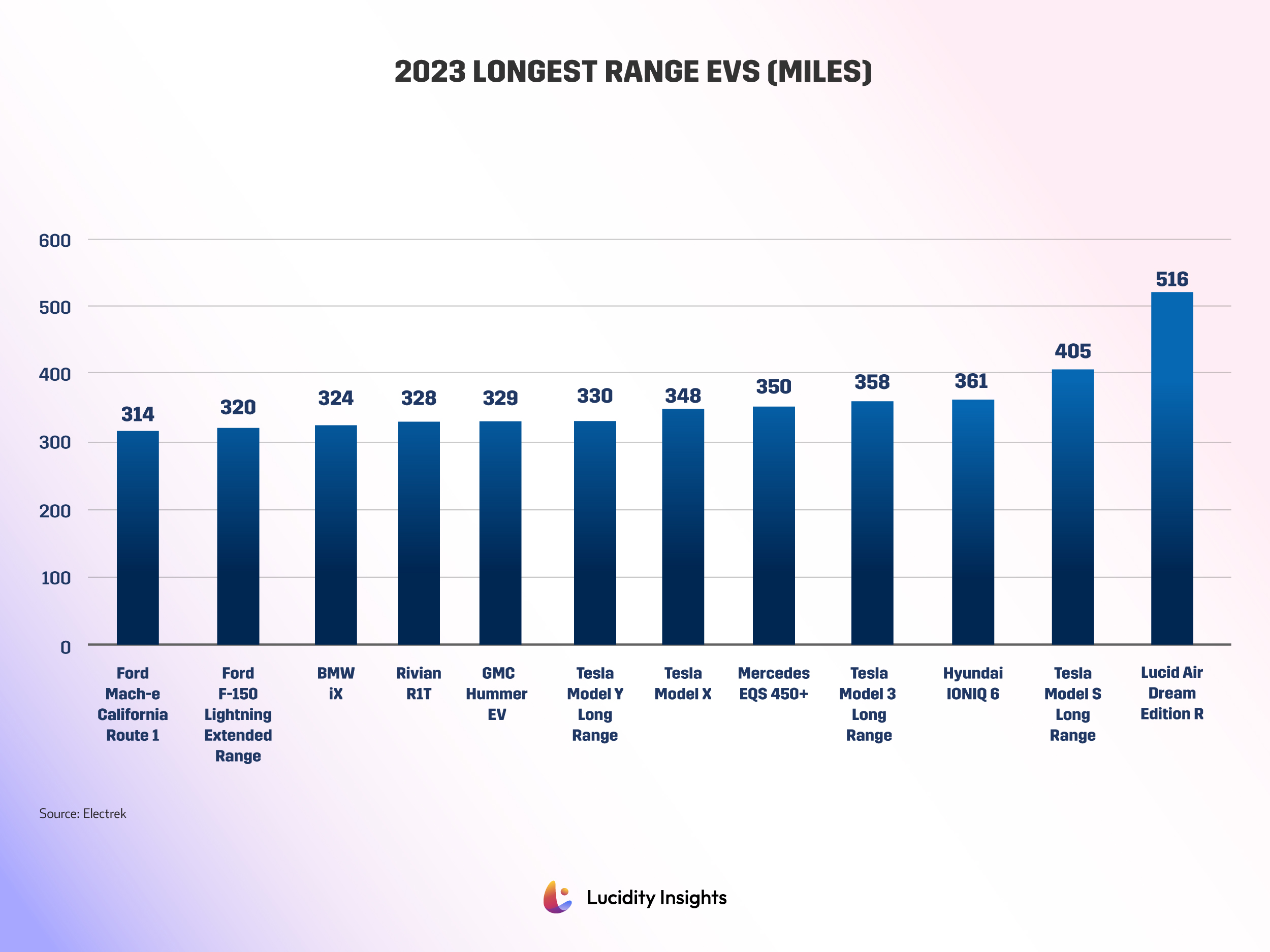 2023 Longest Range EVs (Miles)