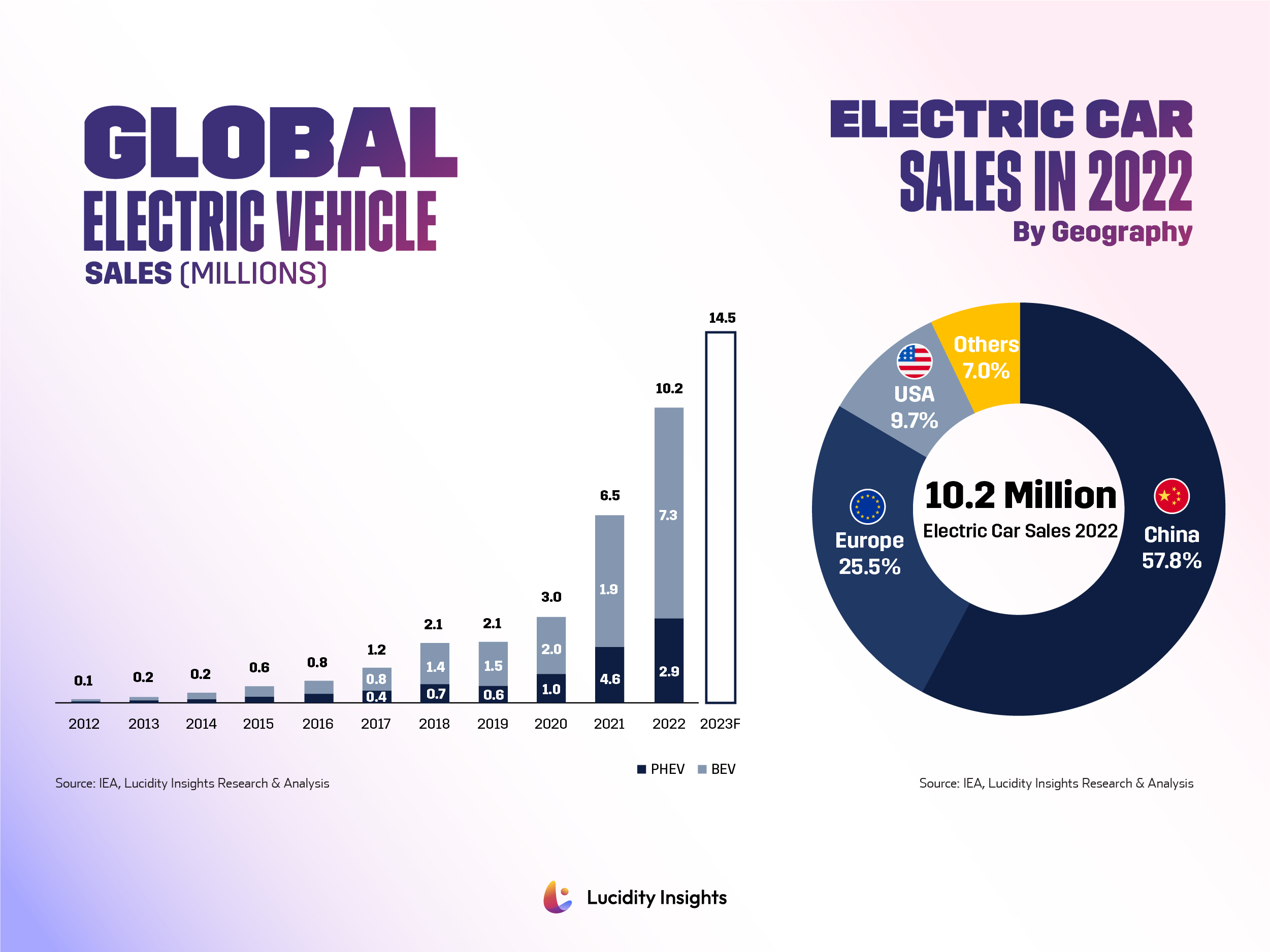 Global Electric Sales Over the Years, Electric Car Sales in 2022 by Geography