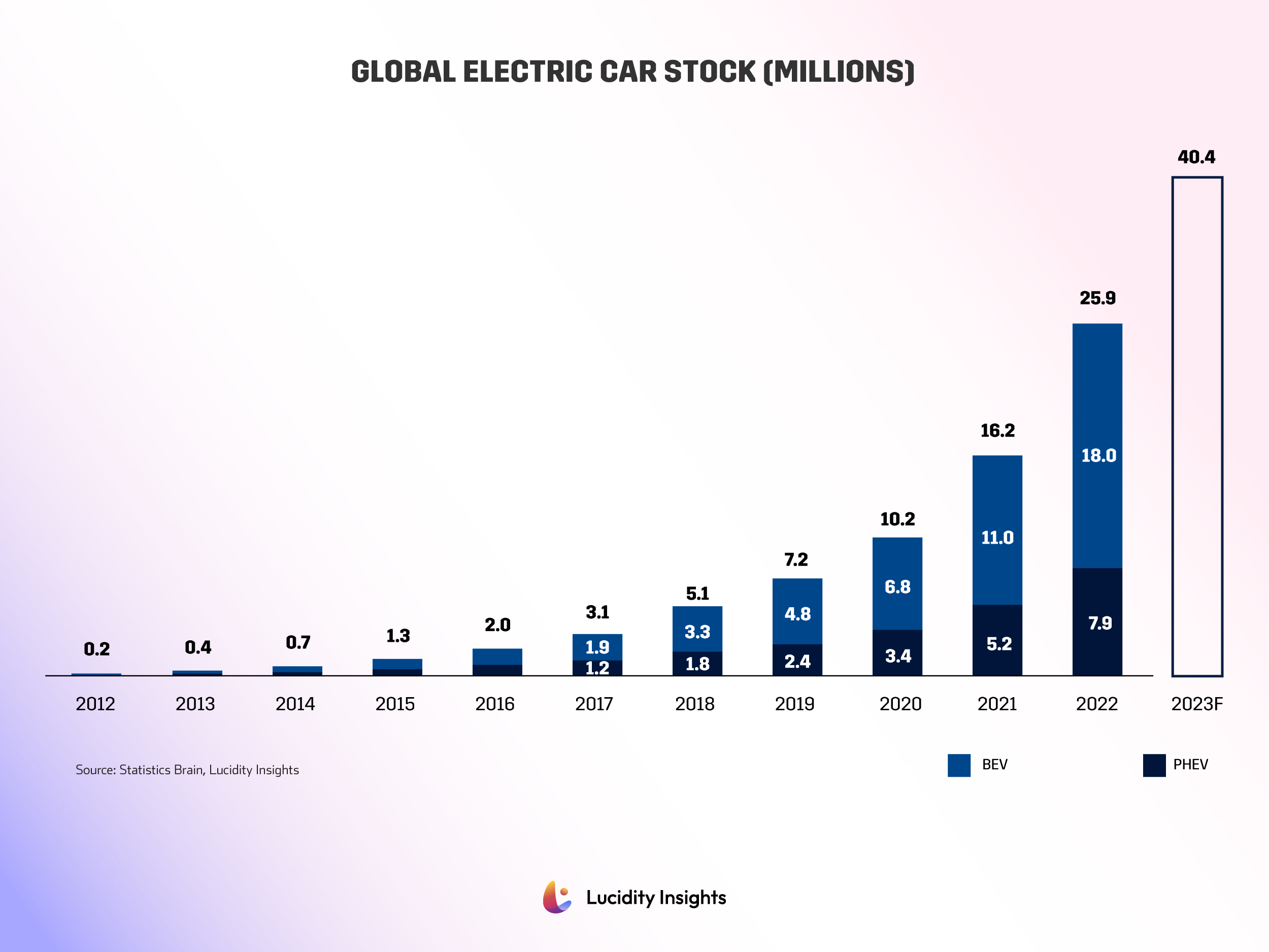 Global Electric Car Stock (Millions) Over the Years
