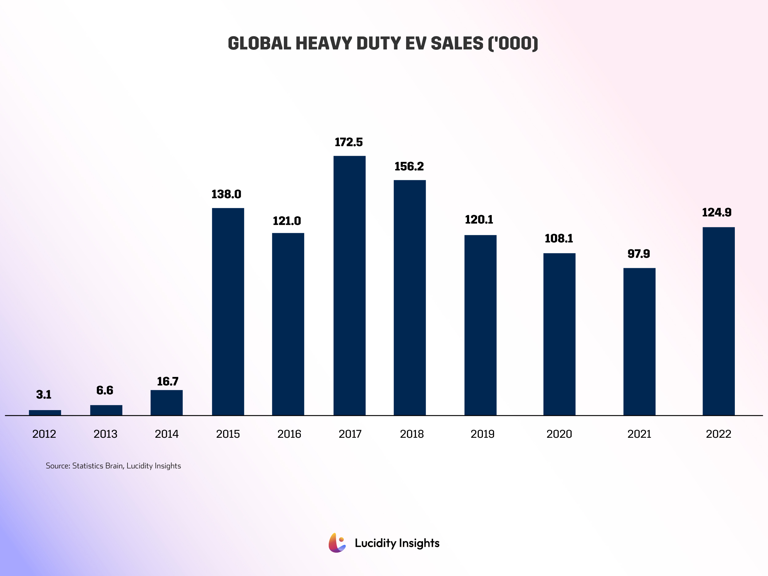 Infobyte: Global Heavy Duty EV Sales (‘000)