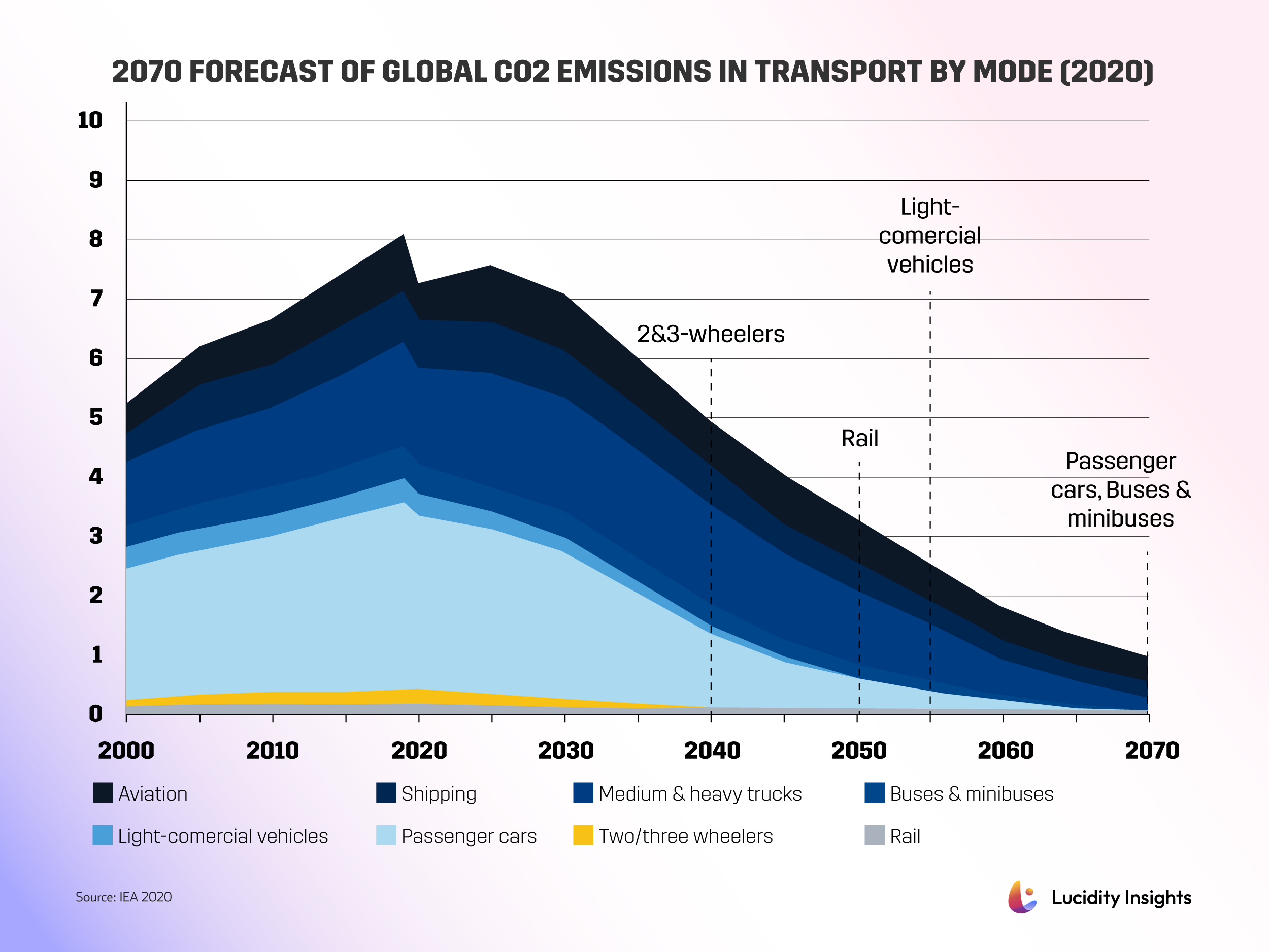 Graph: 2070 Forecast of Global CO2 Emissions in Transport by Mode (2020)