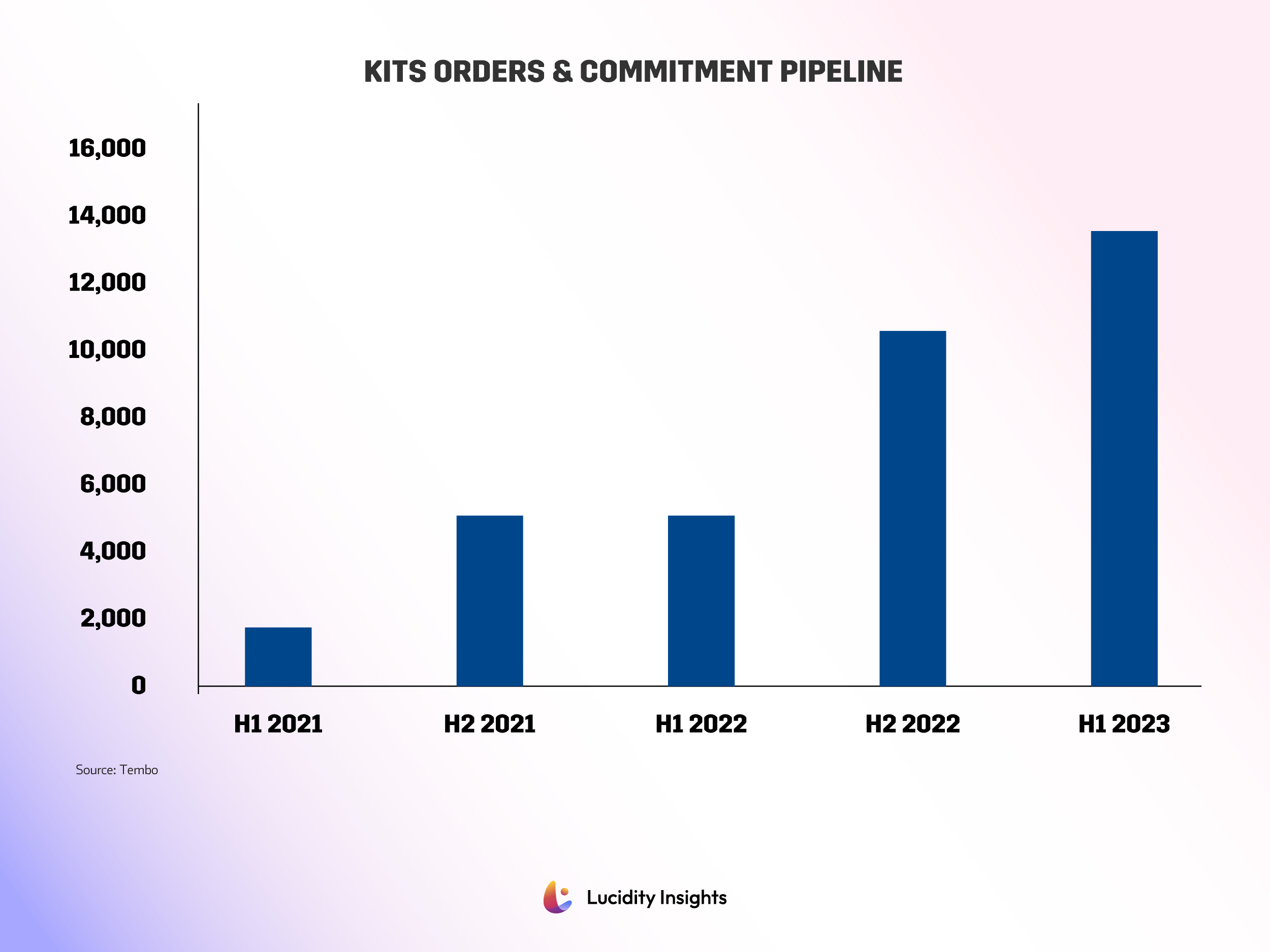 Graph: TEMBO's Kits Orders & Commitment Pipeline