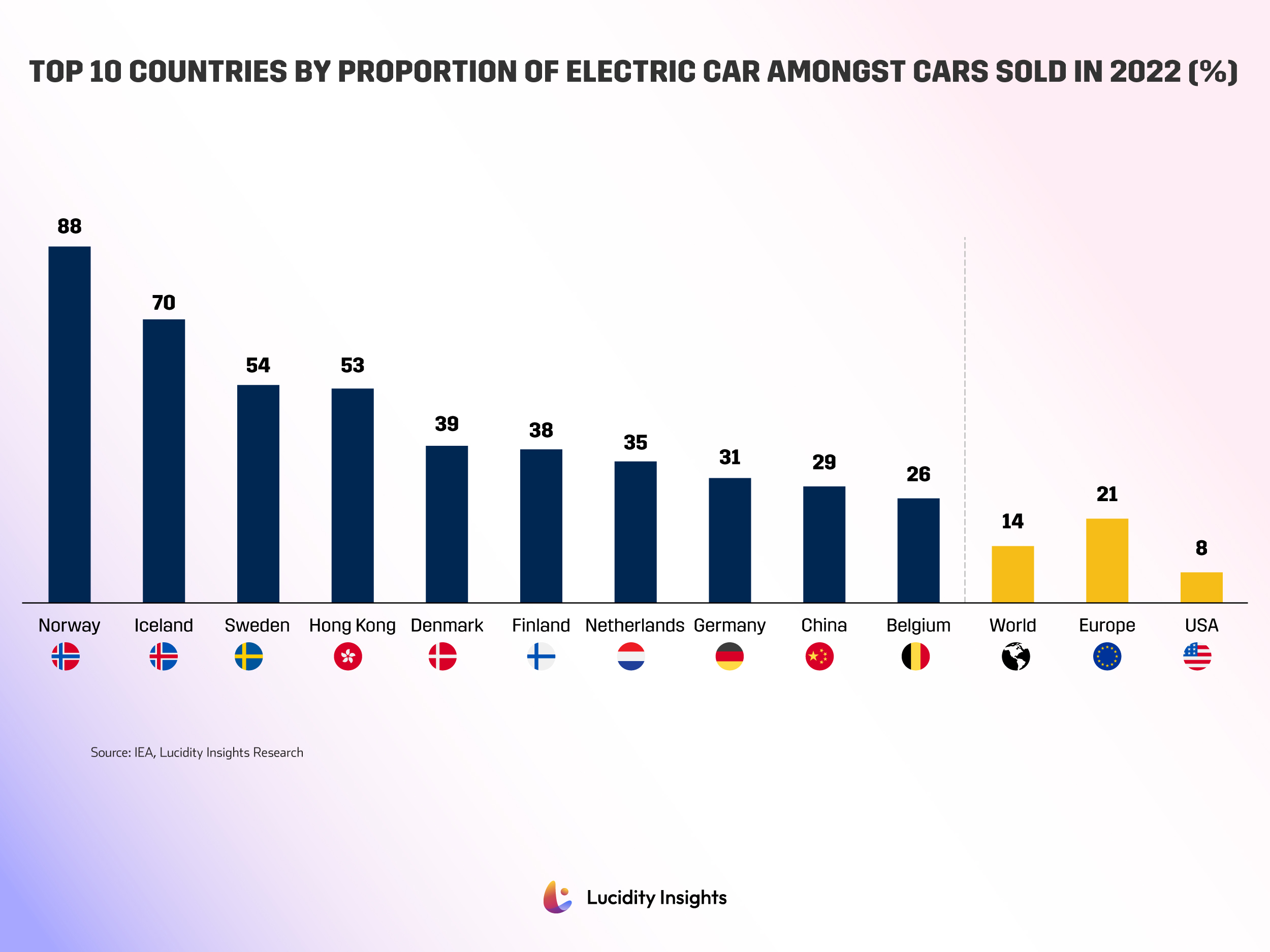 Top 10 Countries by Proportion of Electric Car Amongst Cars Sold in 2022 (%)