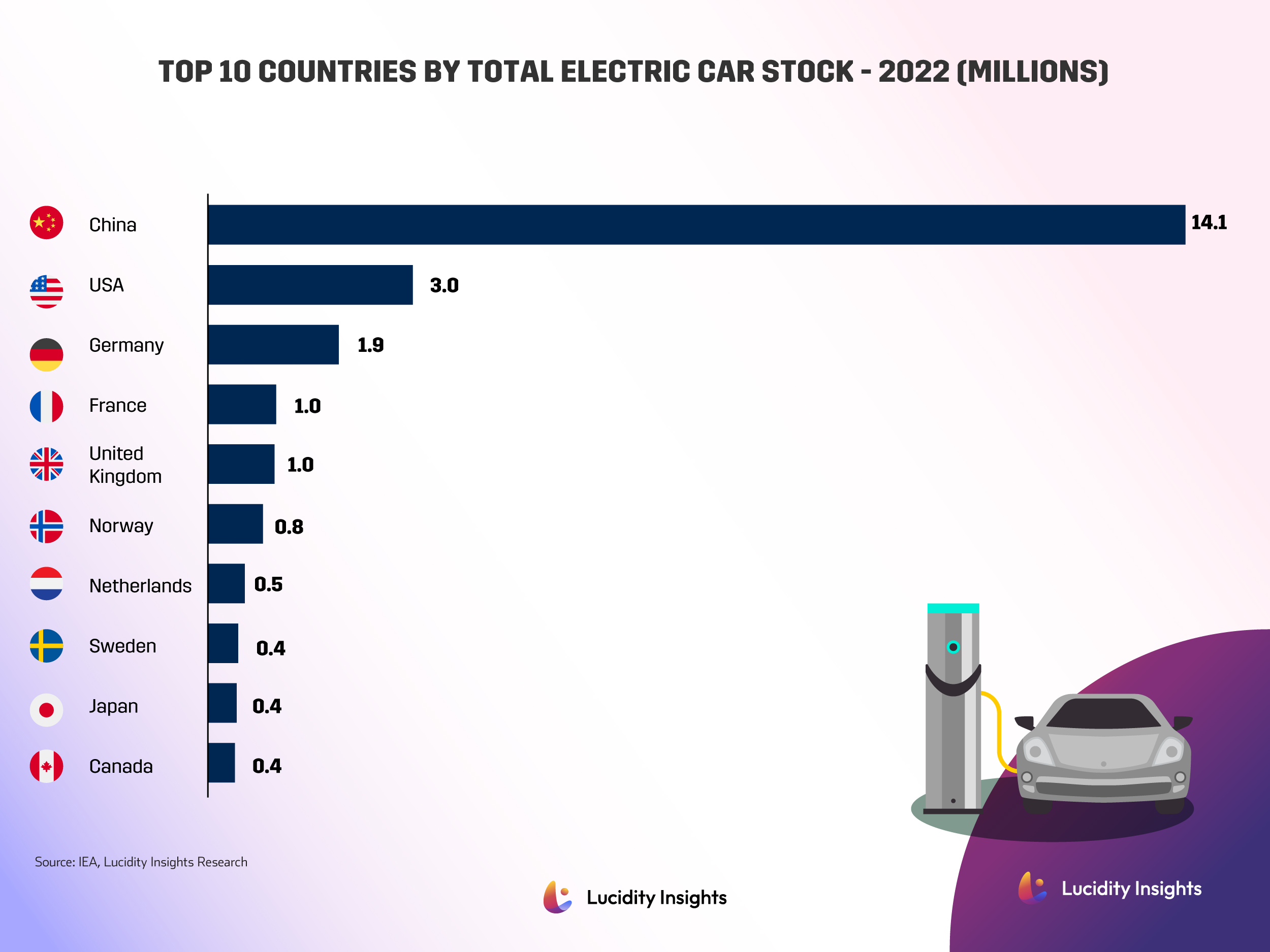 Top 10 Countries by Total Electric Car Stock - 2022 (Millions)