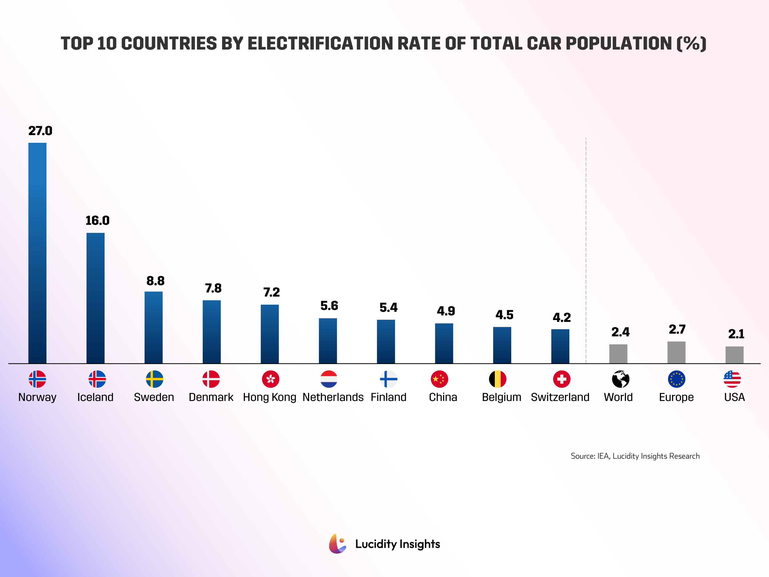Top 10 Countries by Electrification Rate of Total Car Population (%)