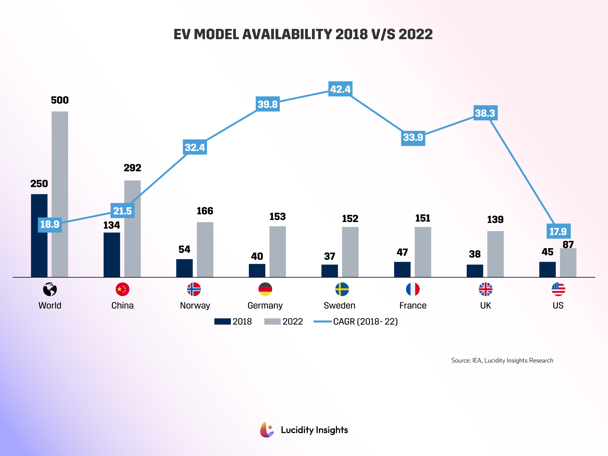 EV Model Availability 2018 vs 2022