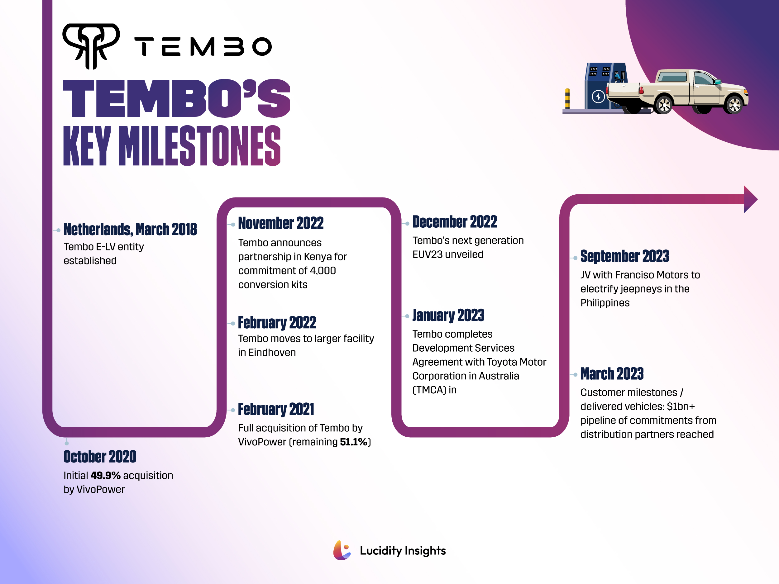 Infographic: TEMBO’s Key Milestones