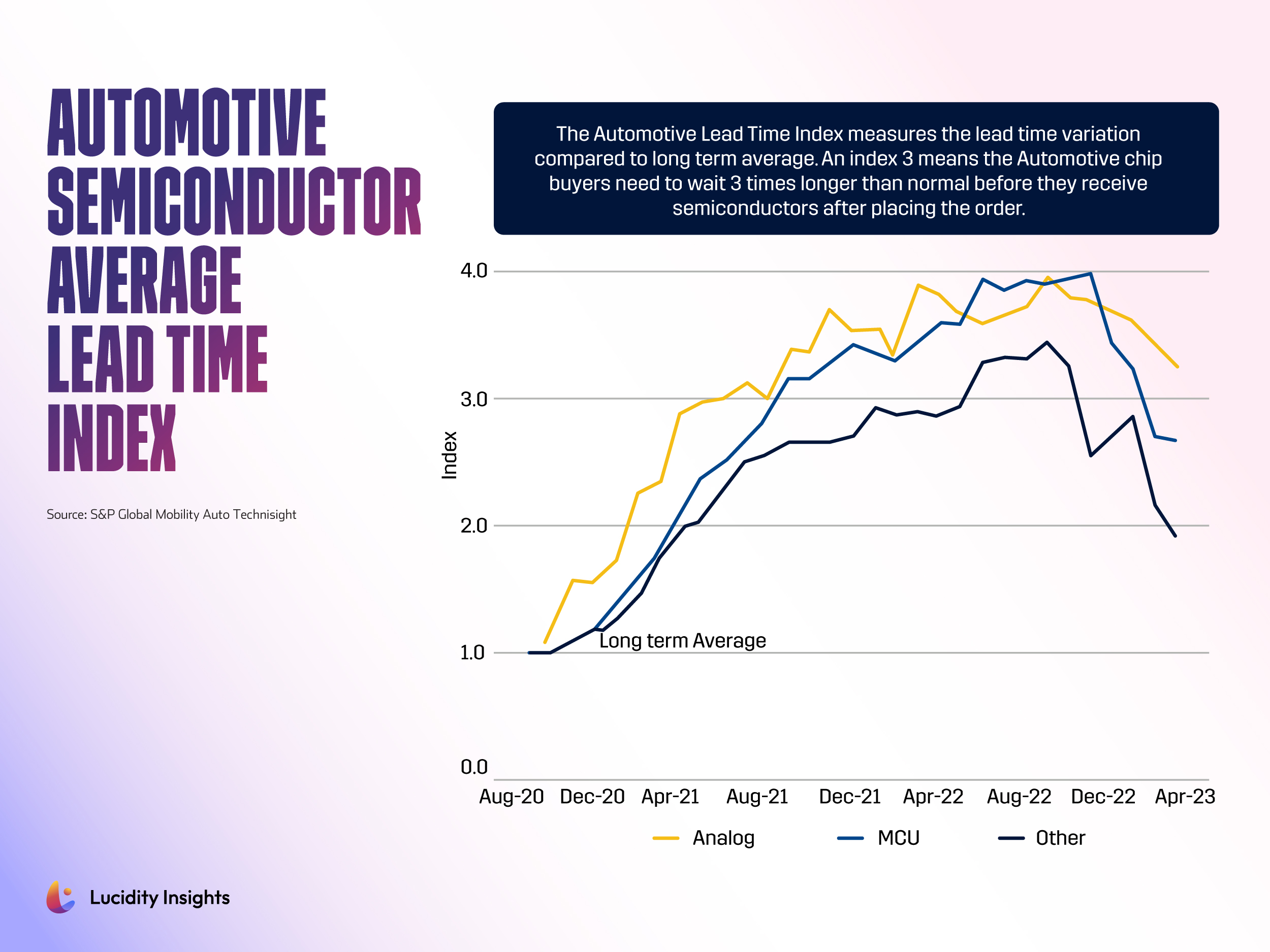 Automotive Semiconductor Average Lead Time Index