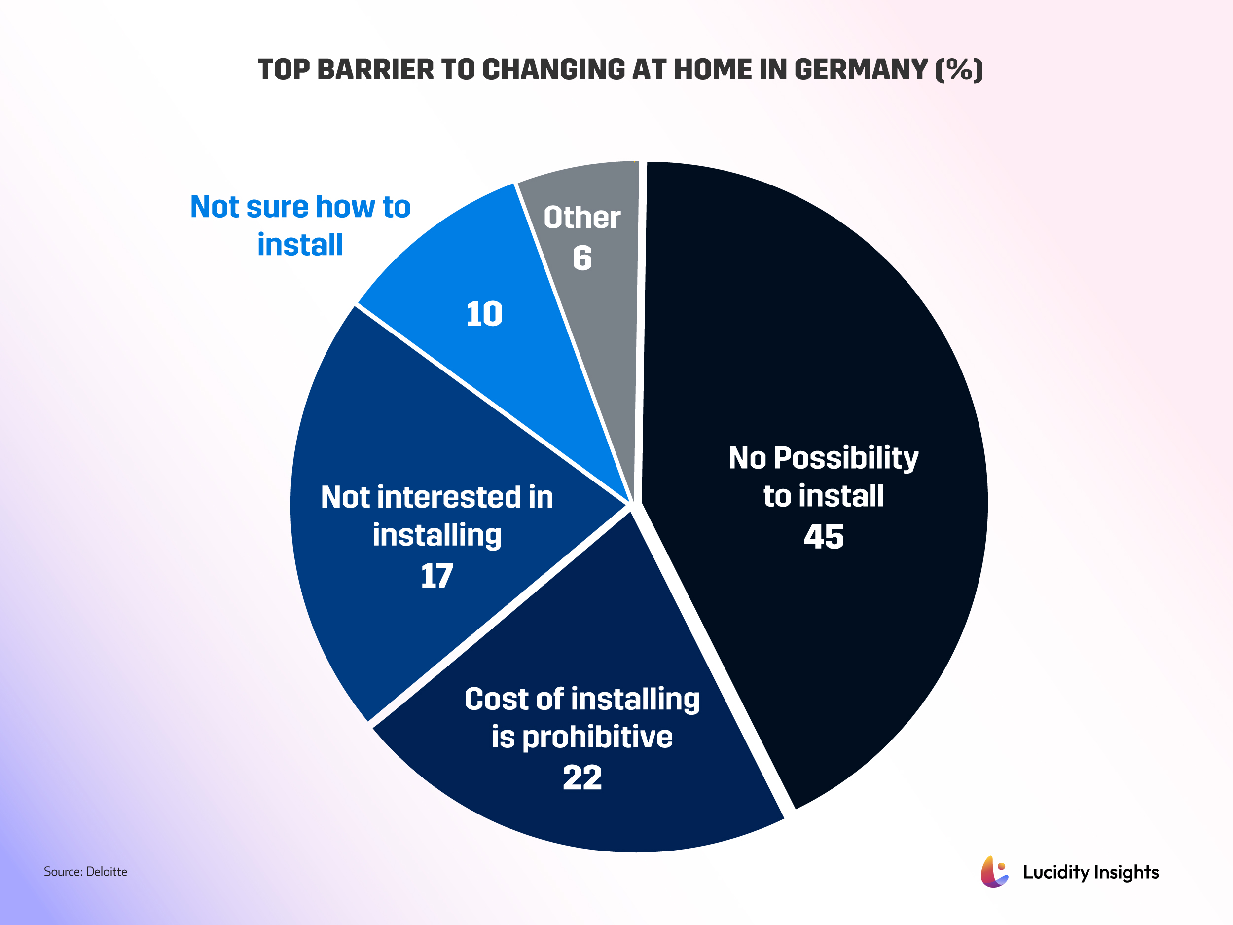 Top Barrier to Changing at Home in Germany