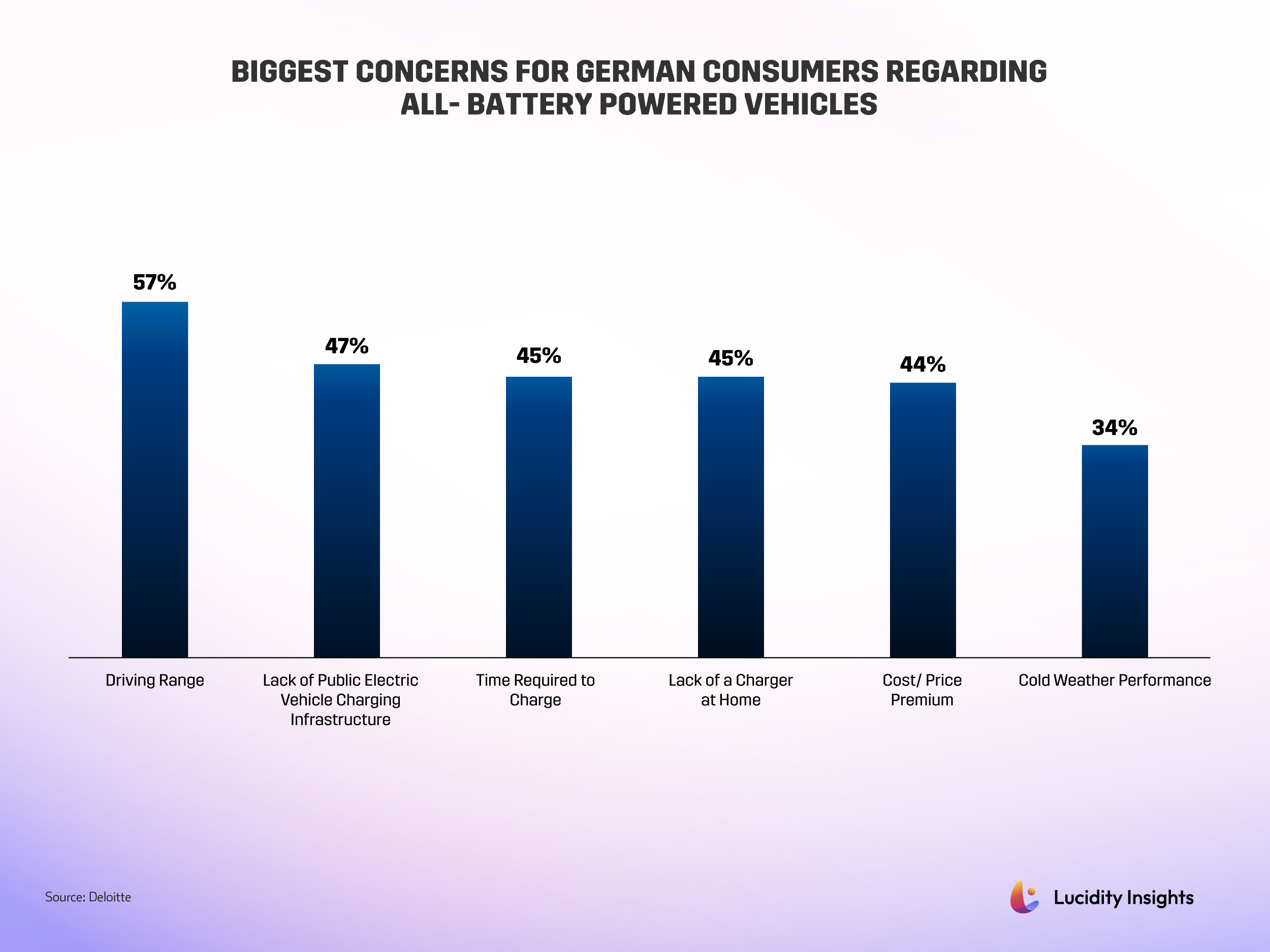 Biggest Concerns for German Consumers Regarding All- Battery Powered Vehicles