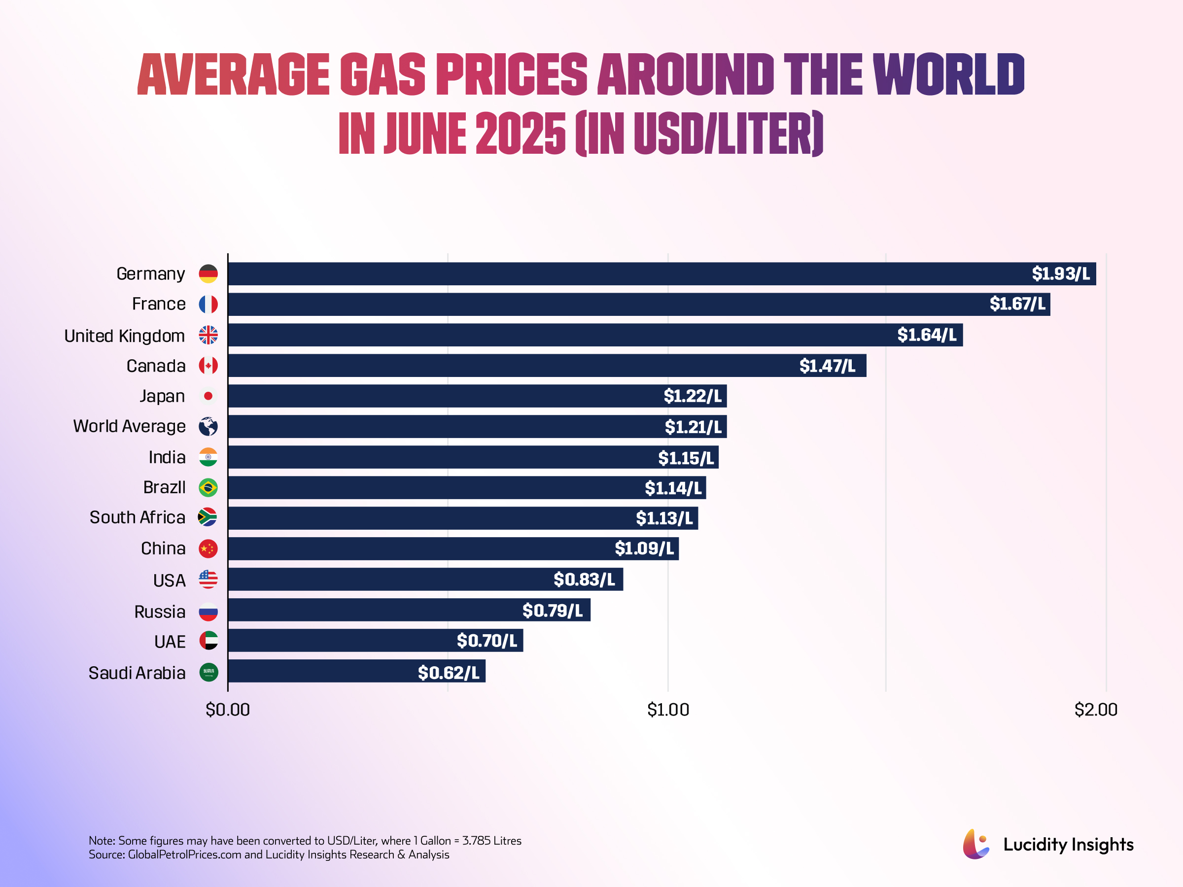 Average Gas Prices Around The World In June 2025 (In USD/Liter)