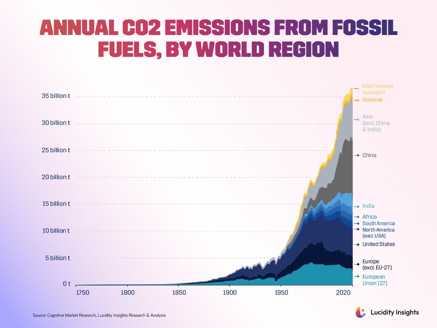 O2 Emissions Annual CO2 Emissions From Fossil Fuels, By World Region