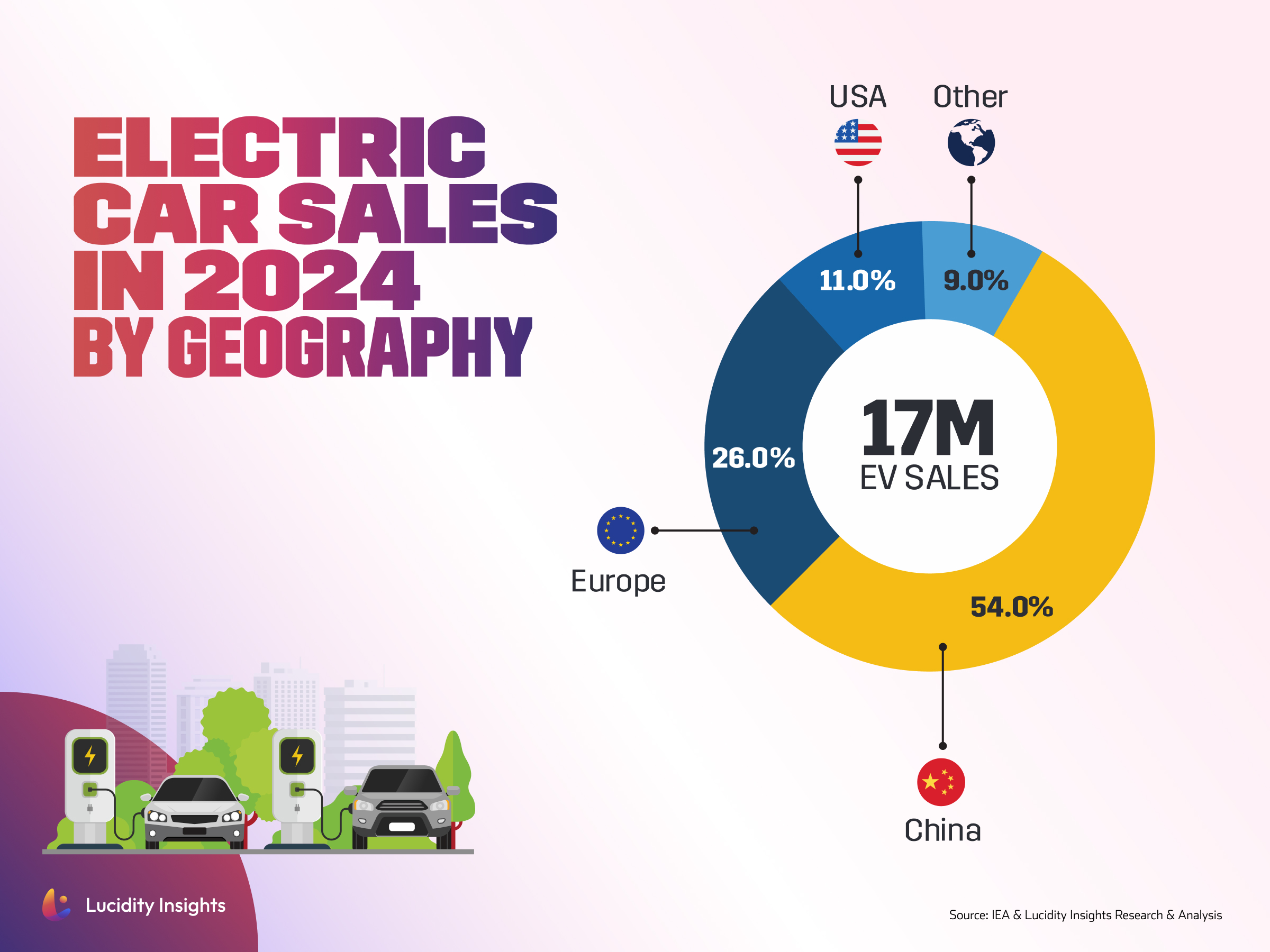 2024 electric car sales by geography: China 54%, Europe 26%, USA 11%, and others 9%, totaling 17 million sales.