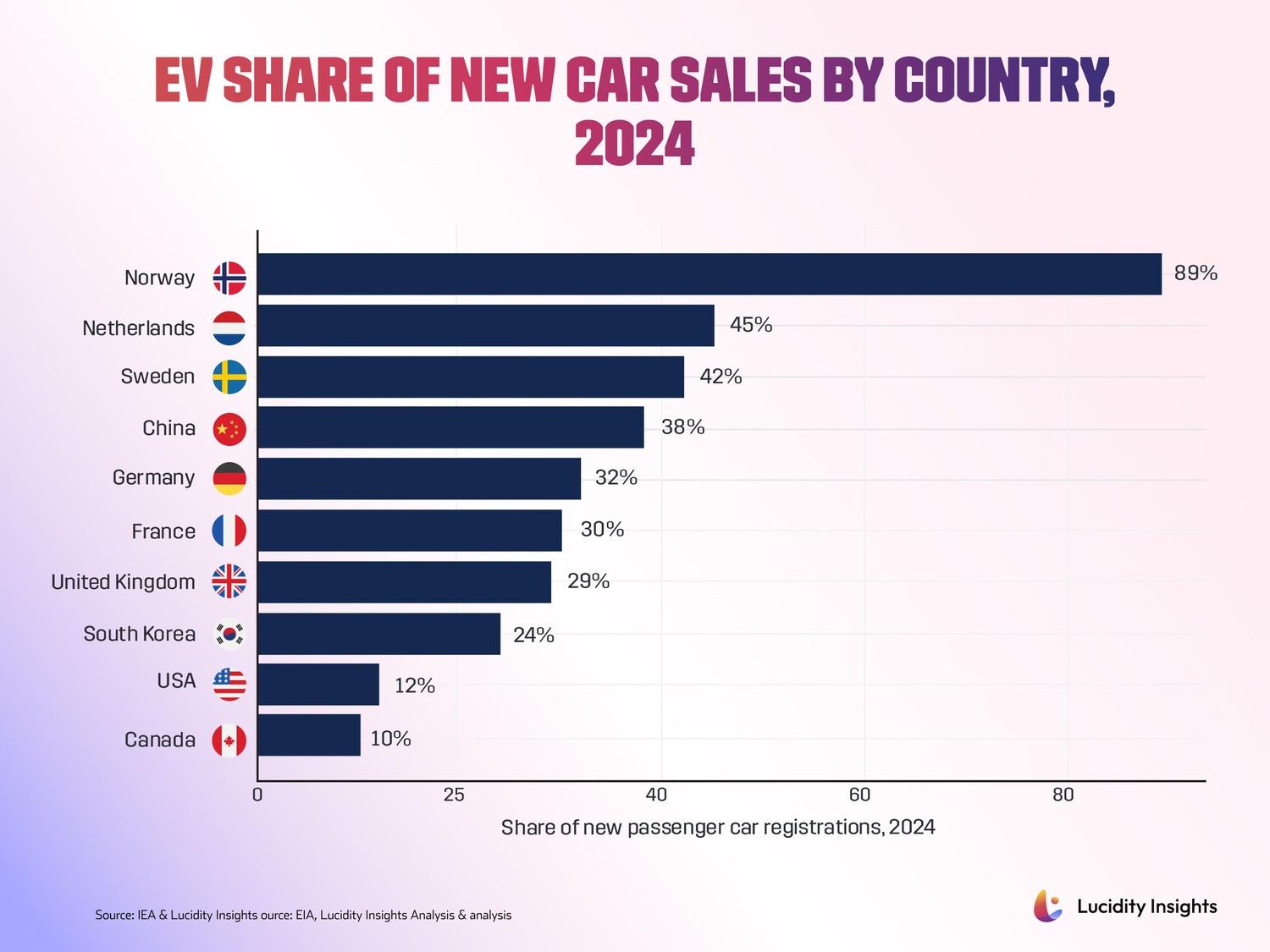 EV Share of New Car Sales by Country, 2024