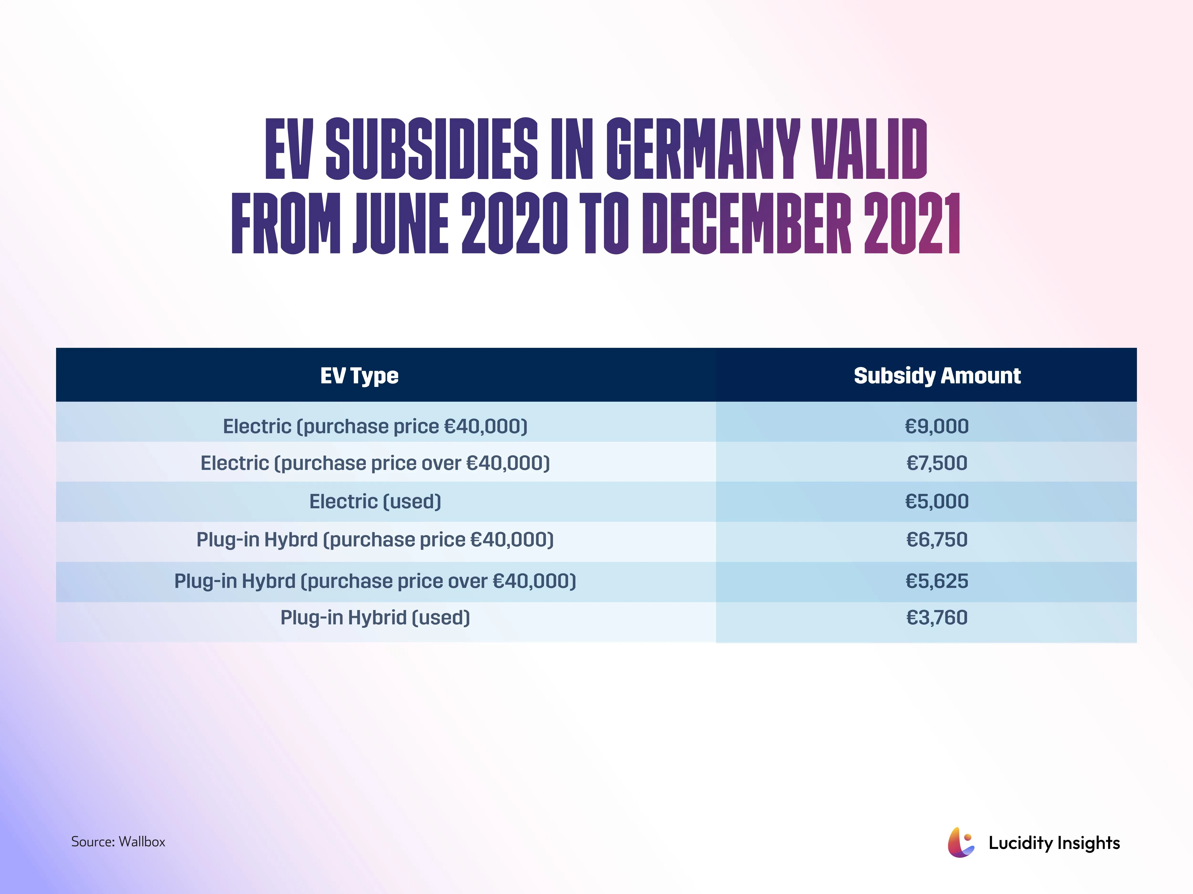 EV Subsidies in Germany Valid From June 2020 to December 2021