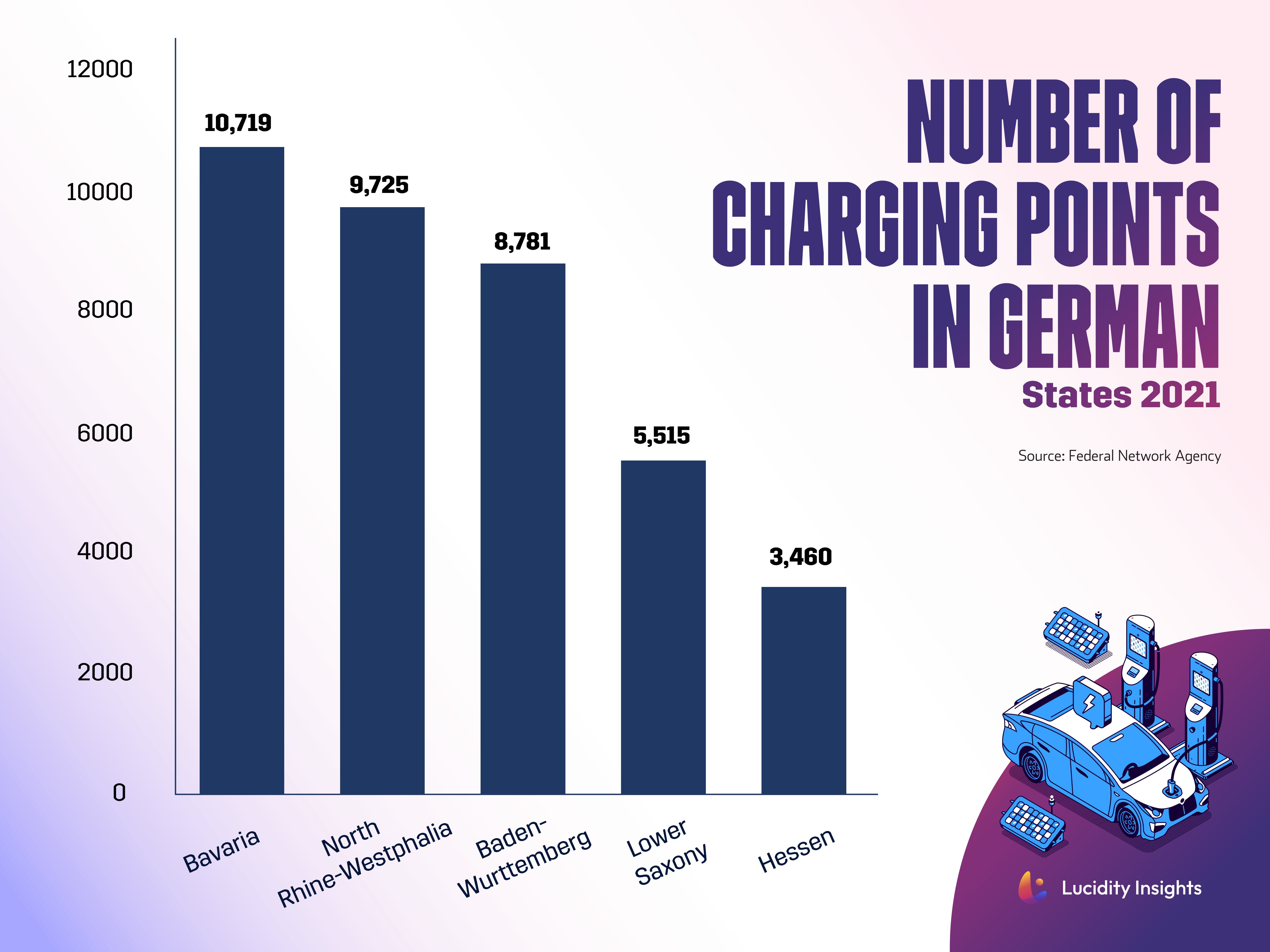 Number of Charging Points in German States 2021