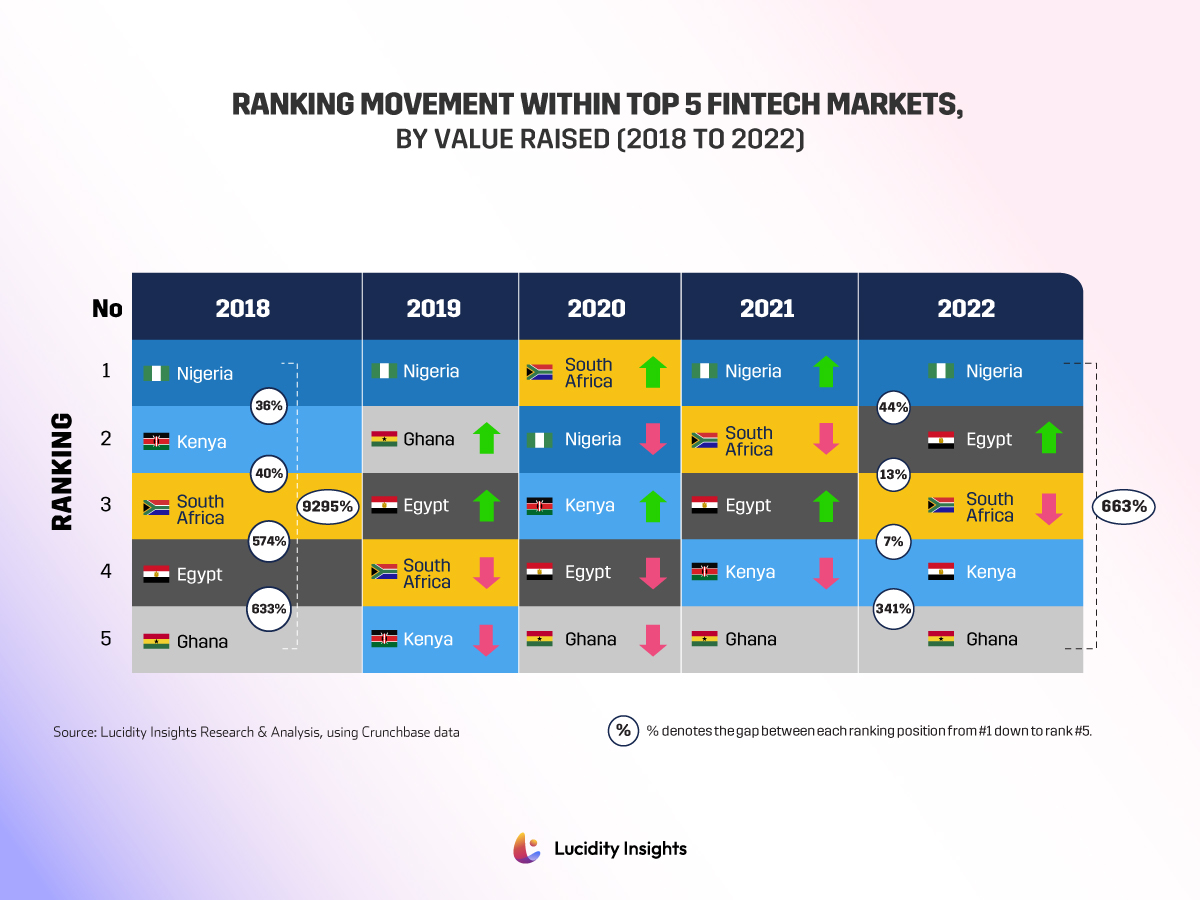 Top 5 Fintech Market