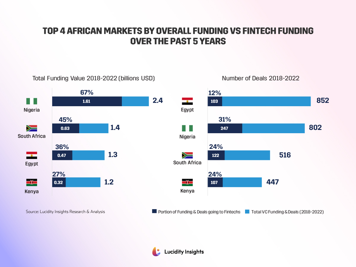 Africa Fintech Funding