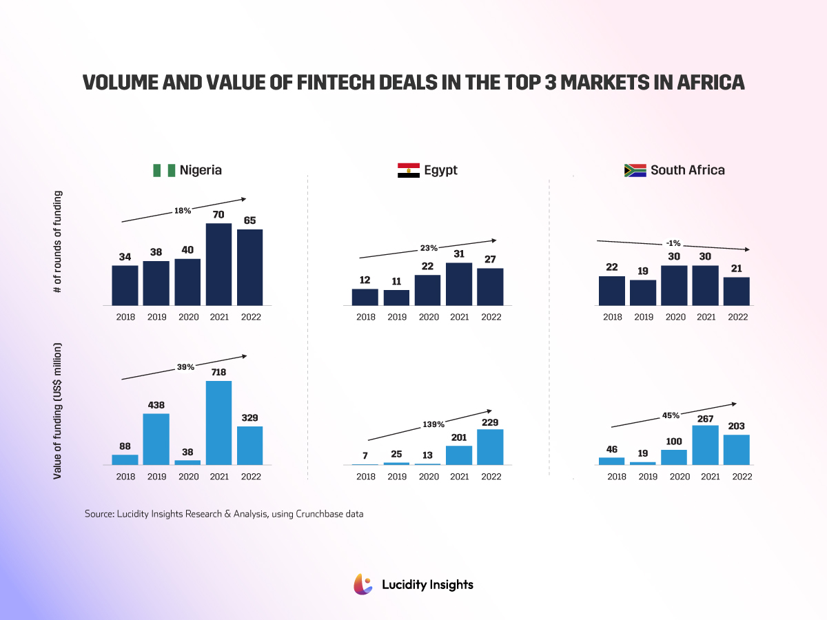 Fintech Market in Africa