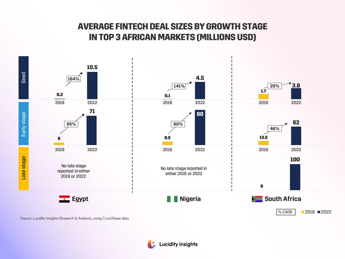 Fintech Growth in Africa