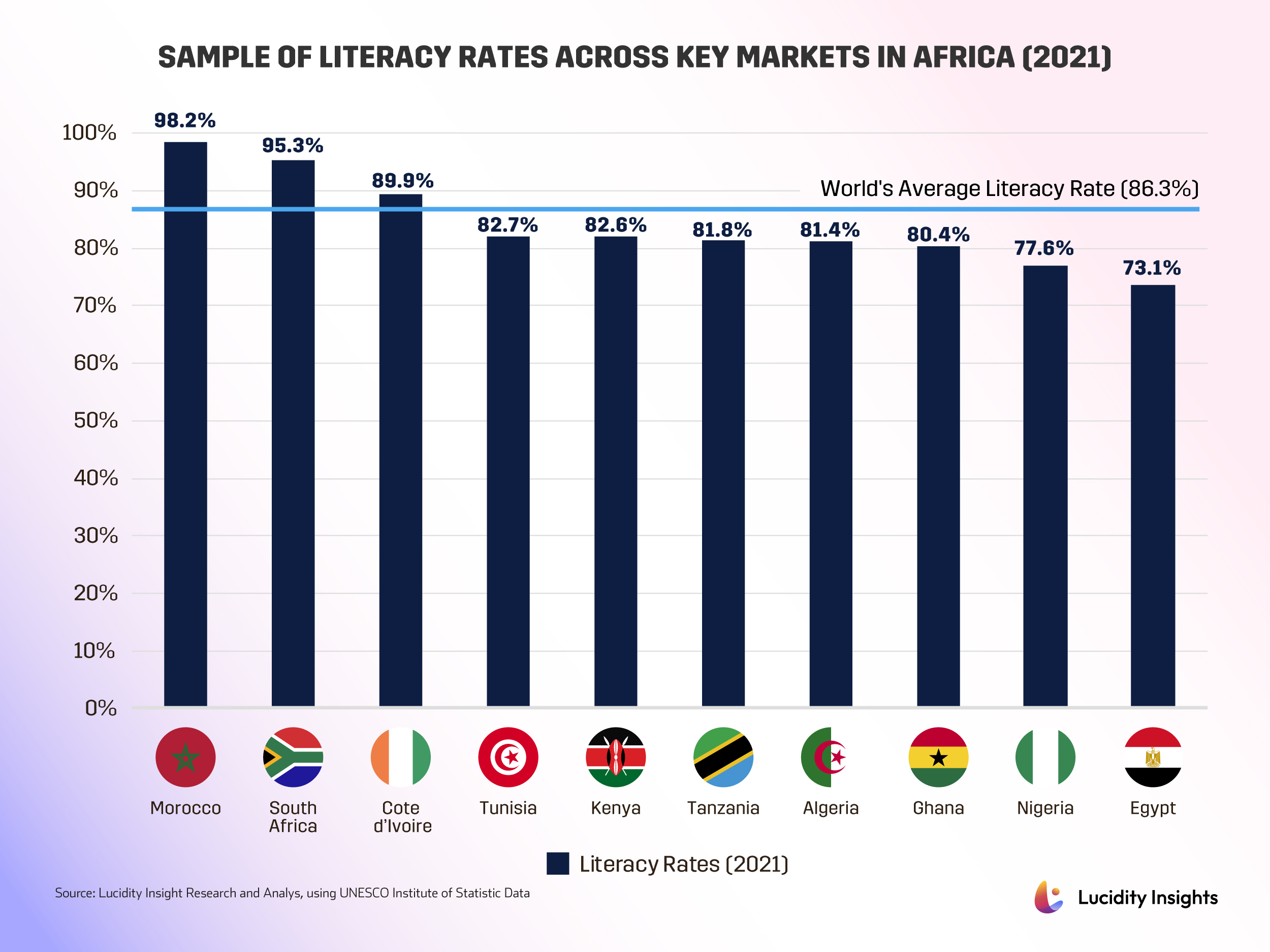 Sample Of Literacy Rates Across Key Markets In Africa 2021 