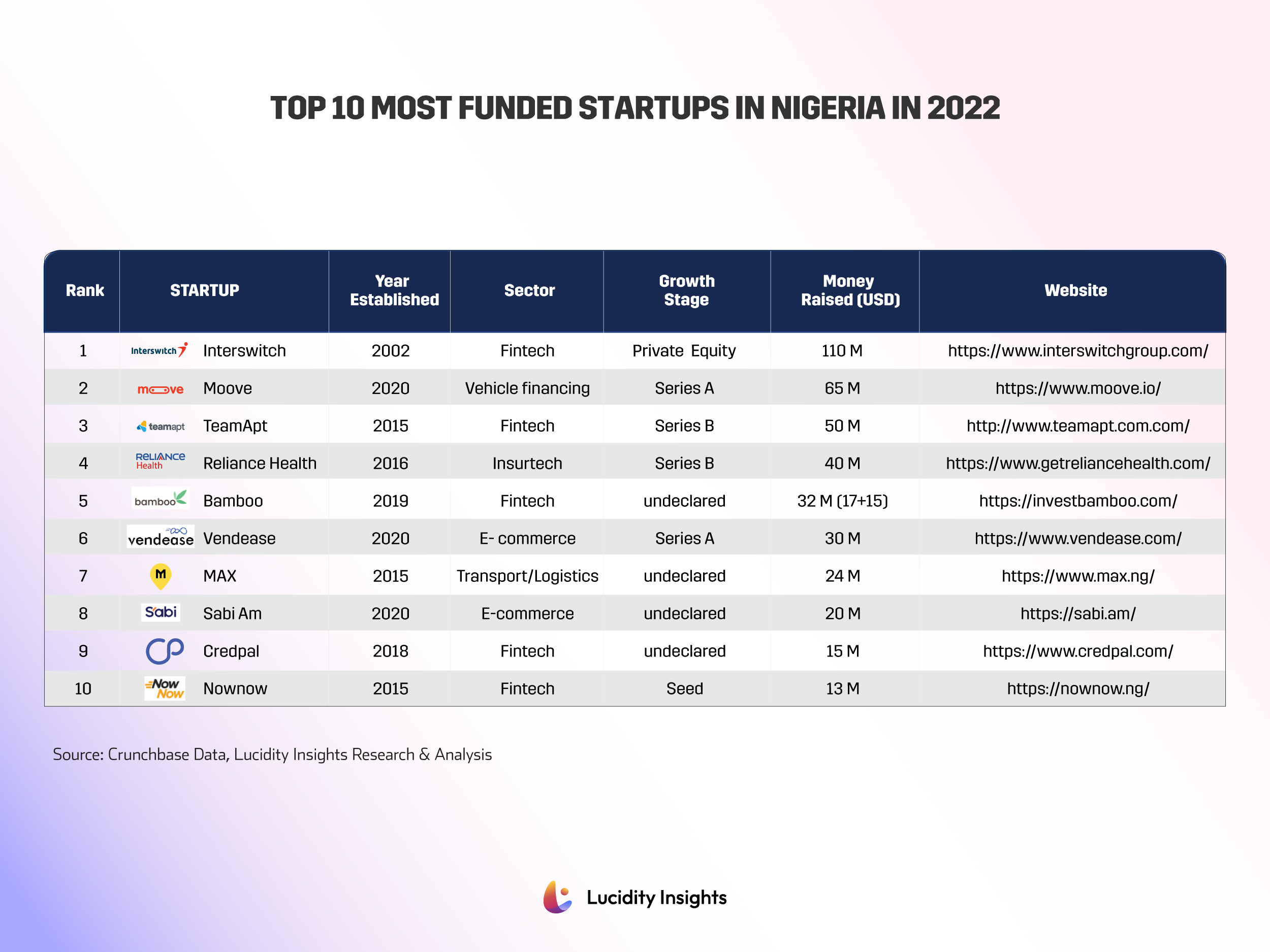 Top 10 Most Funded Startups In Nigeria (2022)