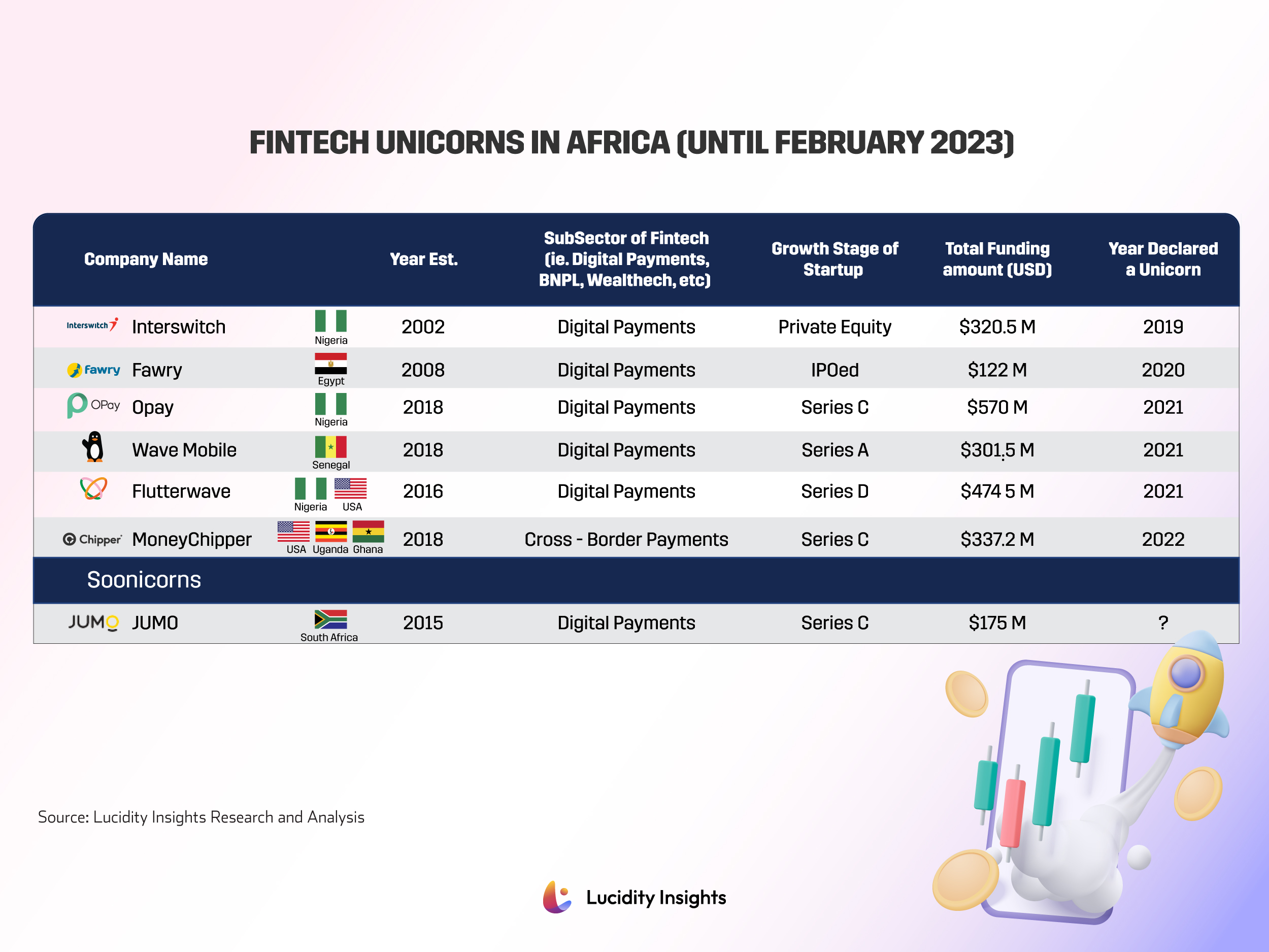 Fintech Unicorns and Soonicorn in Africa (Up Til February 2023)