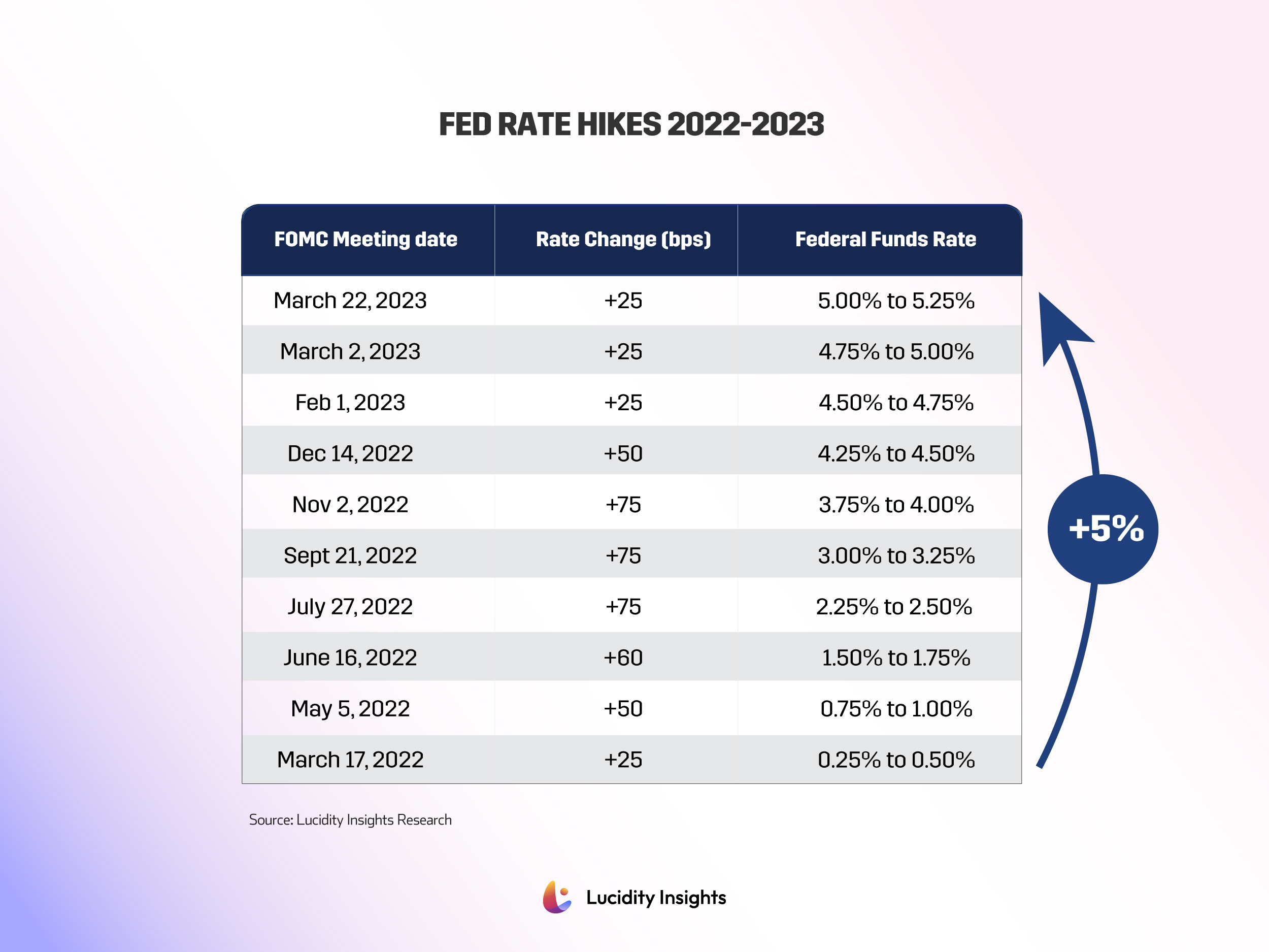 FED Rate Hikes 2022-2023