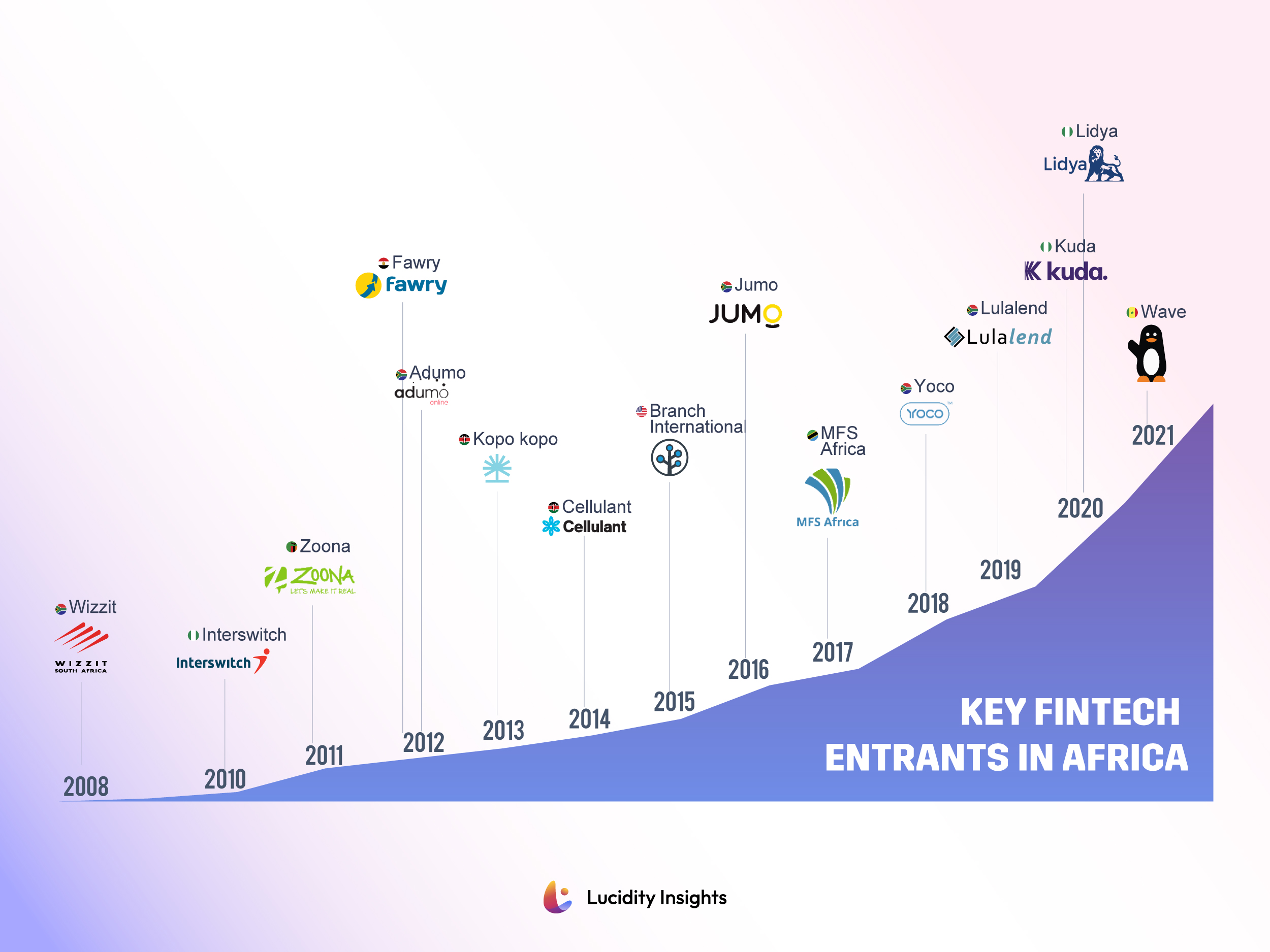 Some Key Fintech Entrants in Africa Invested in by IFC