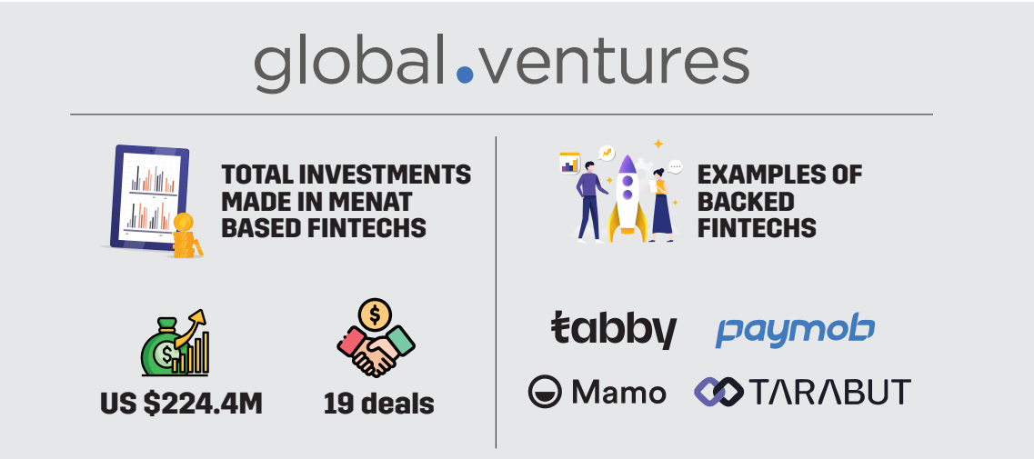 Global Ventures' Total Investments Made in MENAT based Fintechs, Global Ventures Middle East Fintech Portfolio Companies