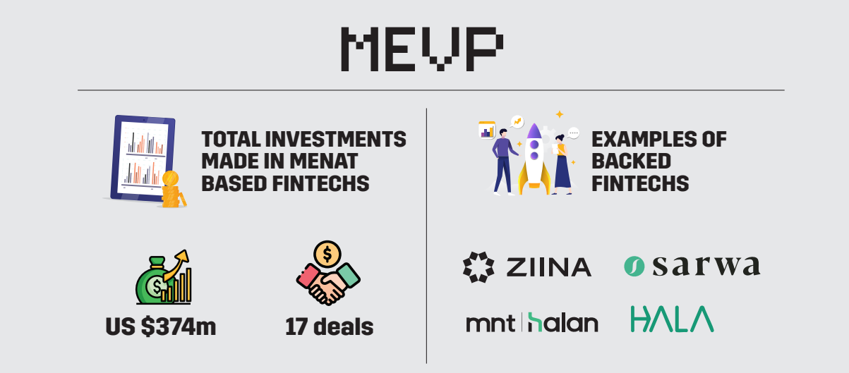 MEVP's Total Investments Made in MENAT based Fintechs, MEVP Middle East Fintech Portfolio Companies