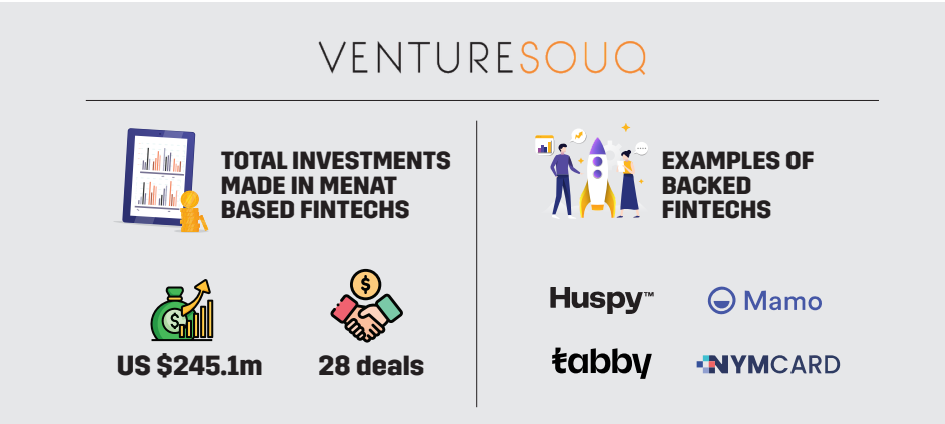VentureSouq's Total Investments Made in MENAT based Fintechs, VentureSouq Middle East Fintech Portfolio Companies