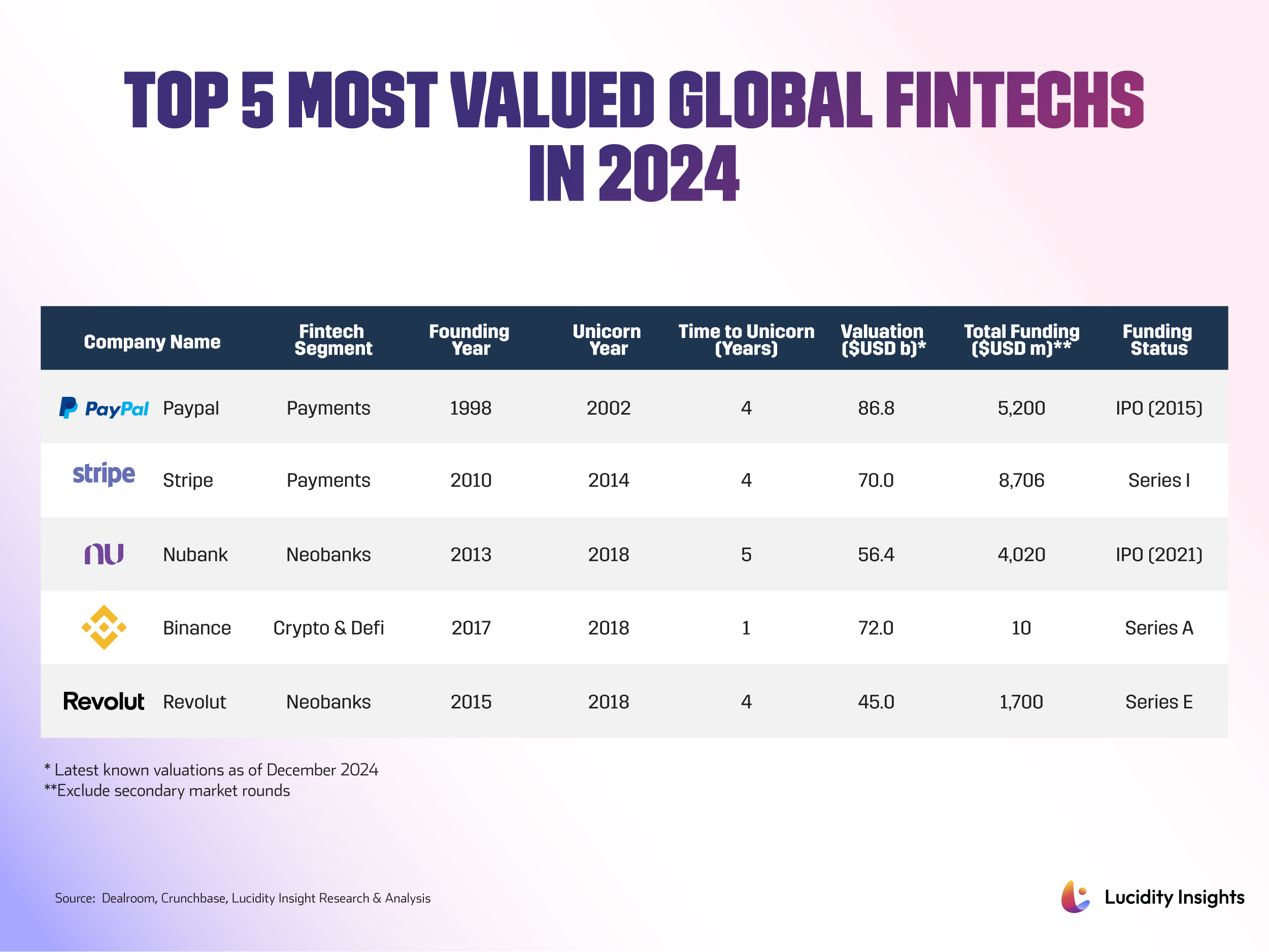 Top 5 Most Valued Global Fintechs in 2024