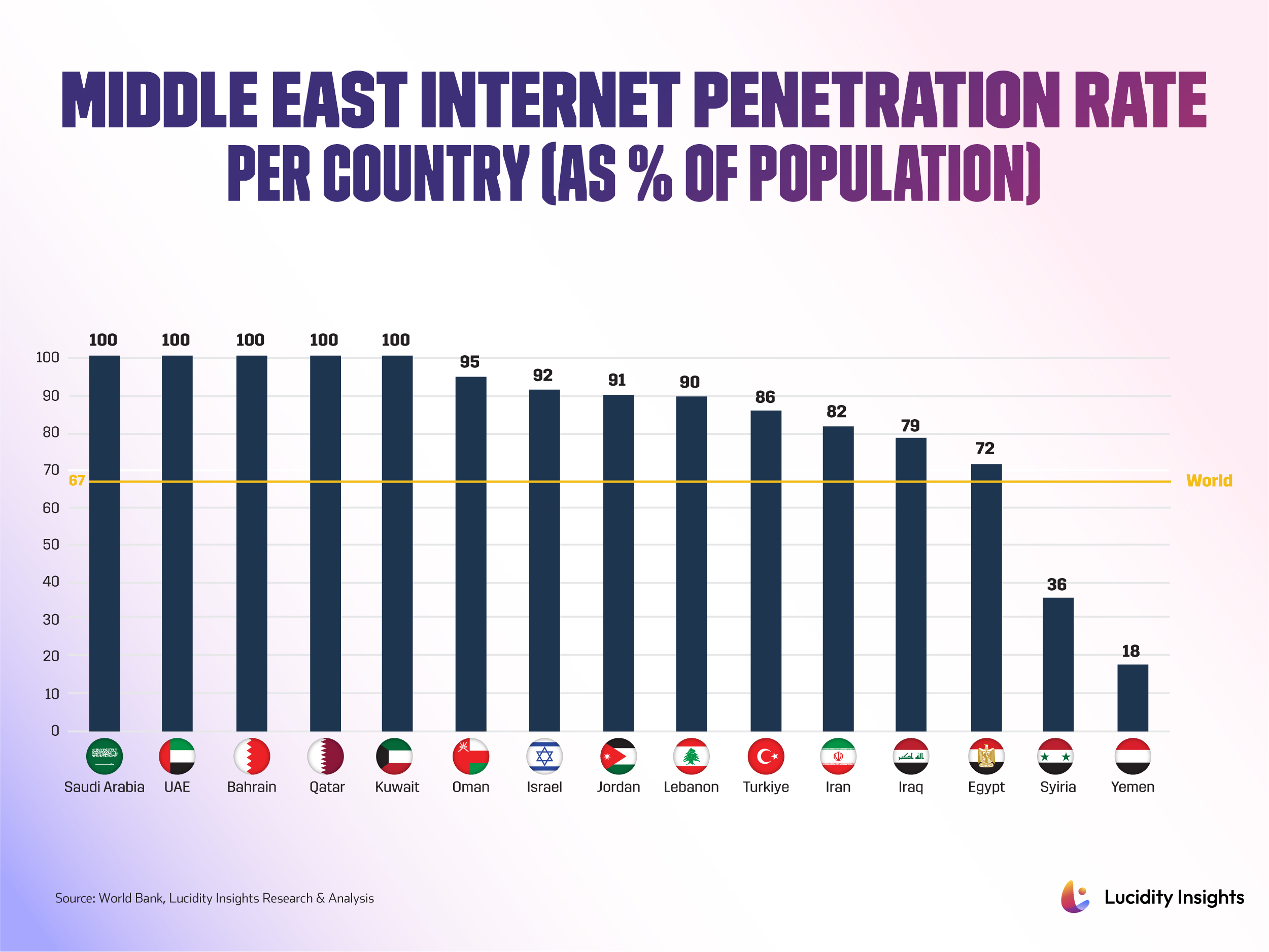 Middle East Internet Penetration Rate per Country (As % of Population)