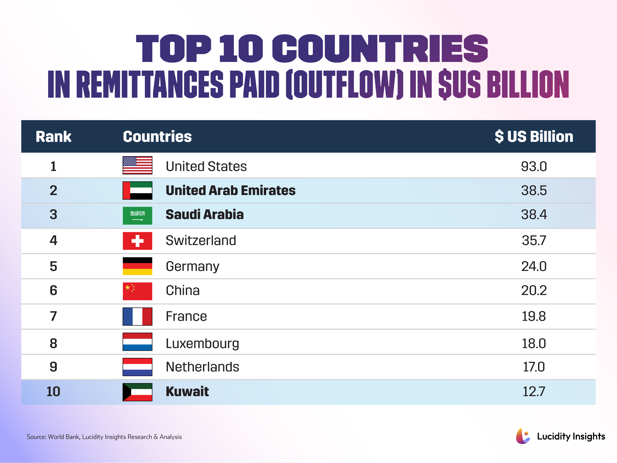 Top 10 Countries in Remittances Paid (Outflow) in $US Billion