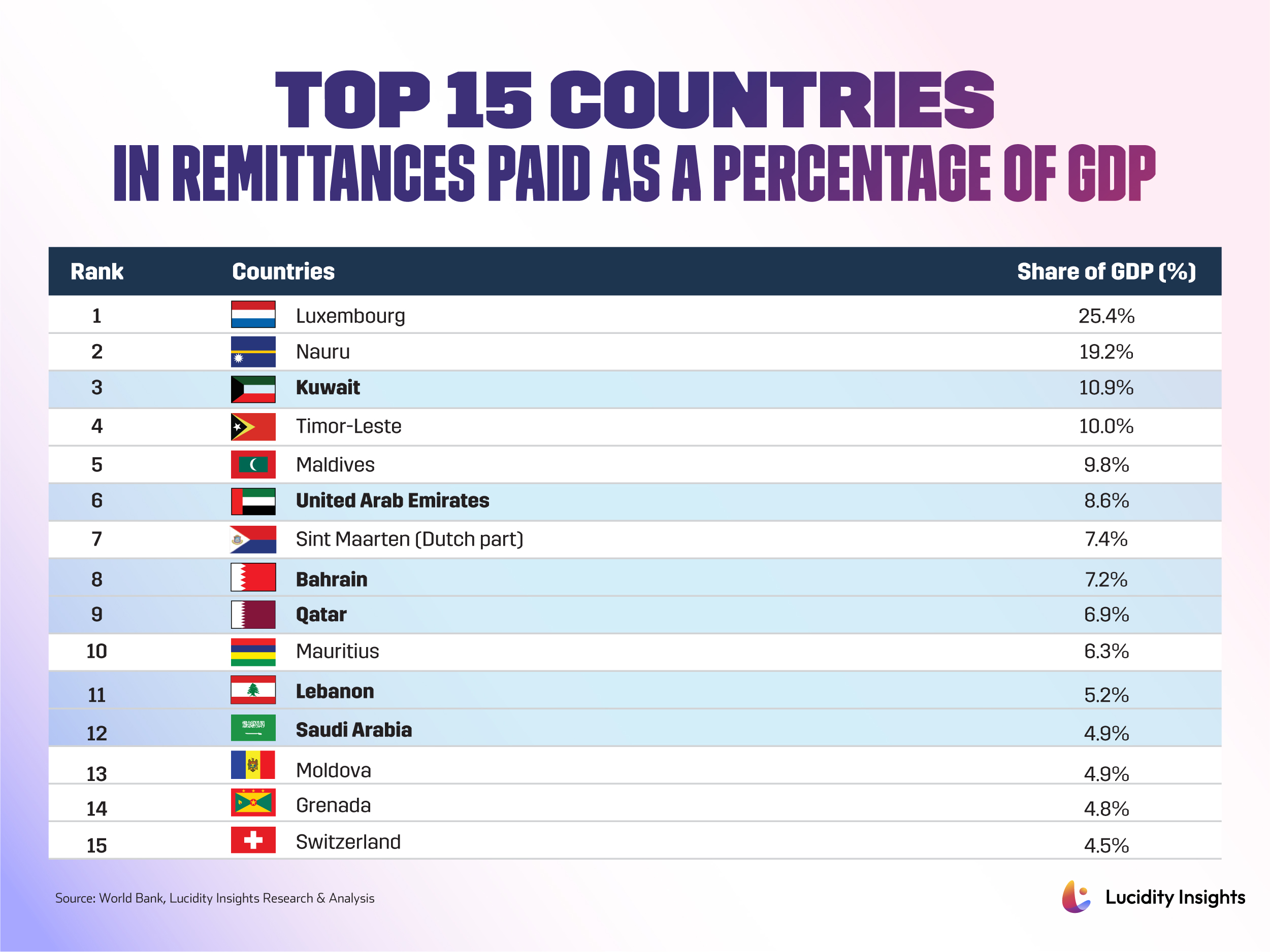 Top 15 Countries in Remittances Paid as a Percentage of GDP