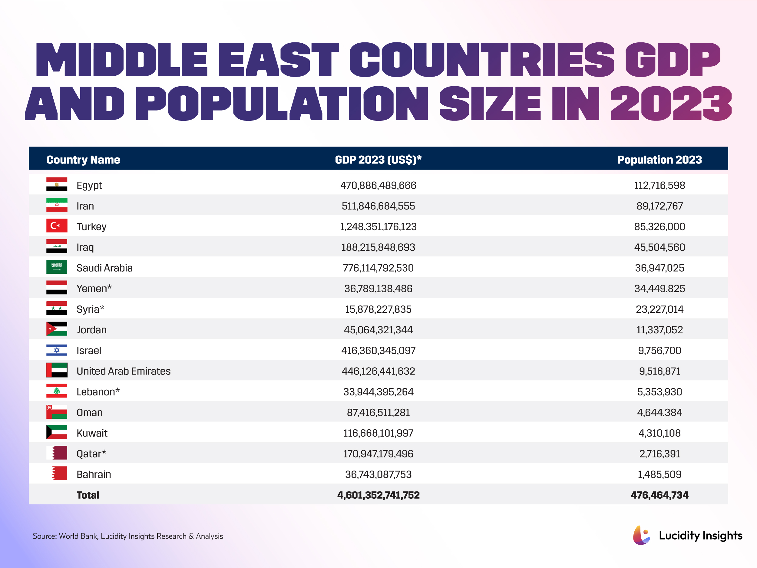 Middle East Countries GDP and Population Size in 2023